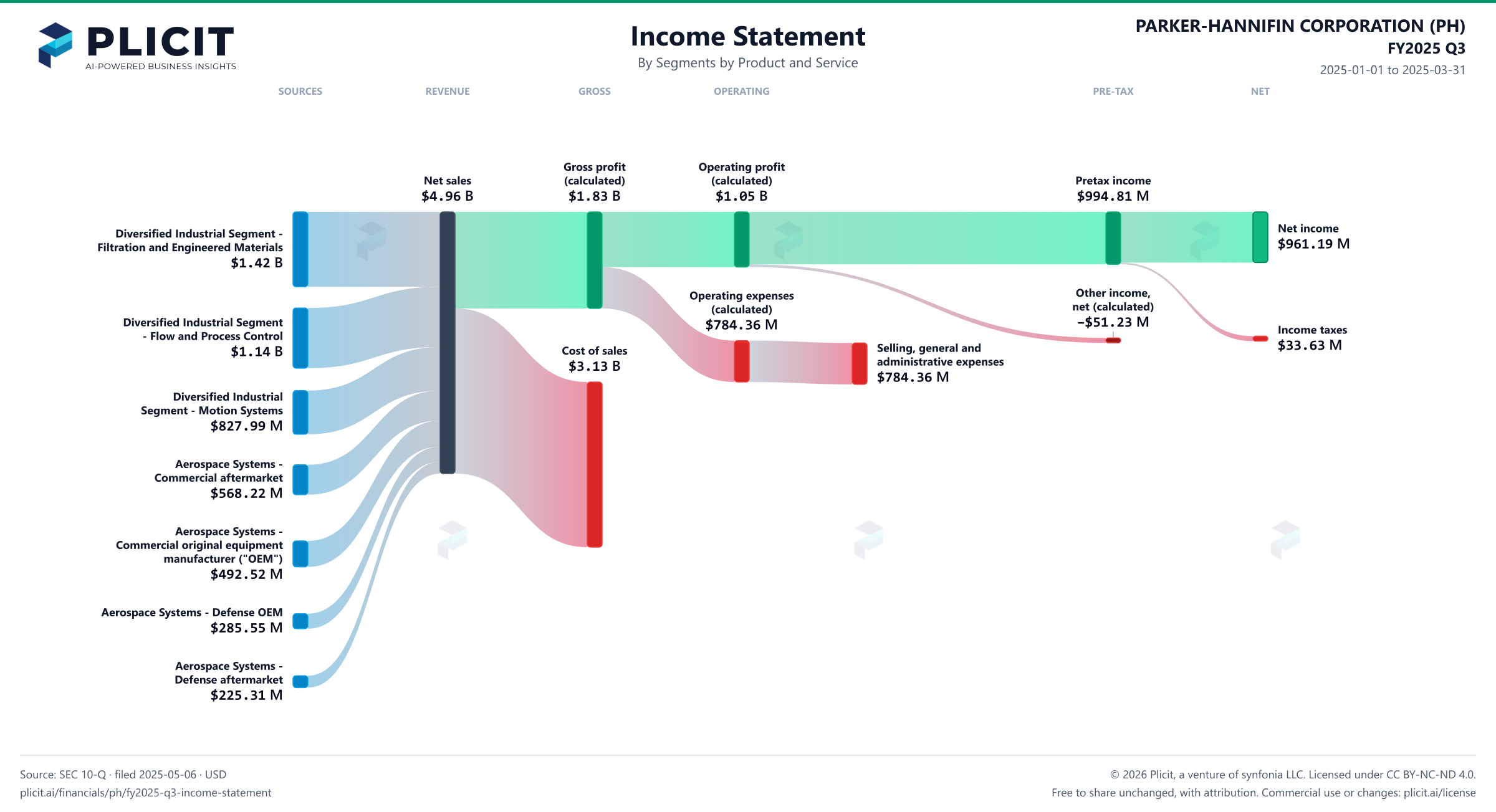 PARKER-HANNIFIN CORPORATION (PH) FY2025 Q3 P&L / Income Statement Sankey chart, Segments by Product and Service view