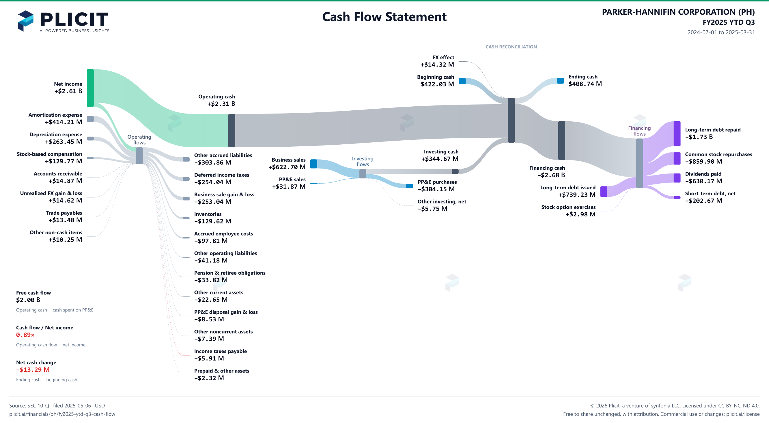 PARKER-HANNIFIN CORPORATION (PH) FY2025 YTD Q3 Statement of Cash Flows Sankey chart