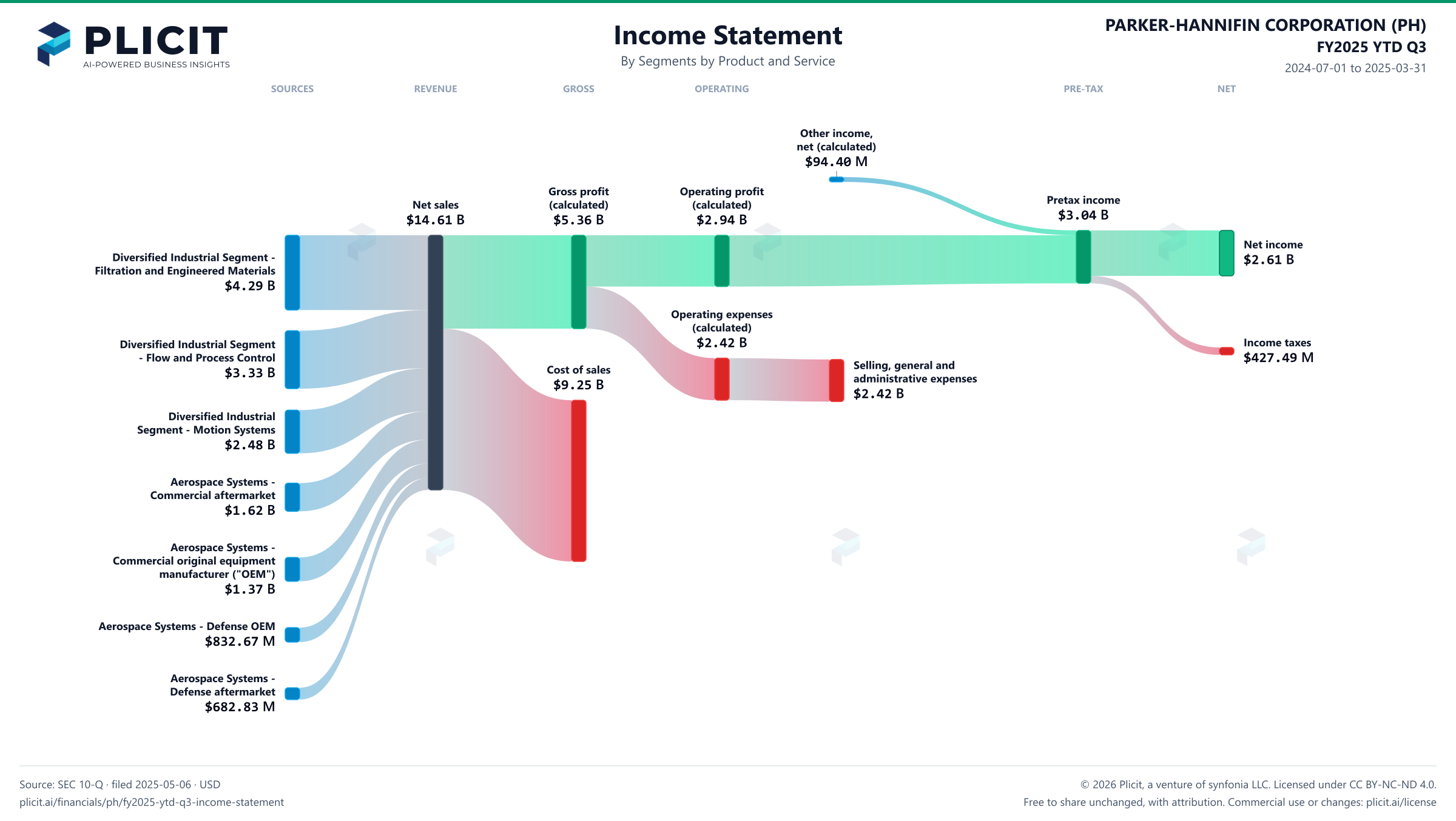 PARKER-HANNIFIN CORPORATION (PH) FY2025 YTD Q3 P&L / Income Statement Sankey chart, Segments by Product and Service view
