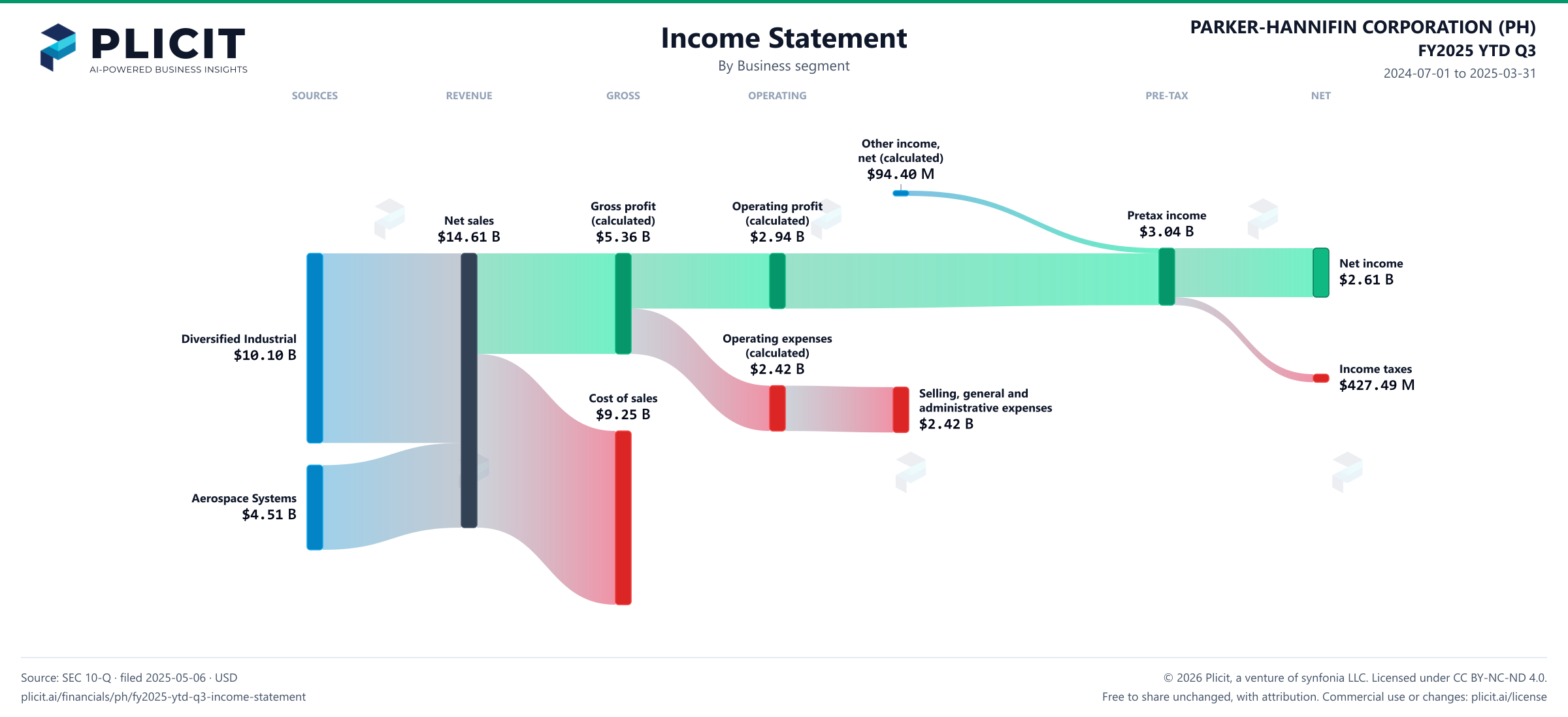 PARKER-HANNIFIN CORPORATION (PH) FY2025 YTD Q3 Revenue by Business Segment Sankey chart