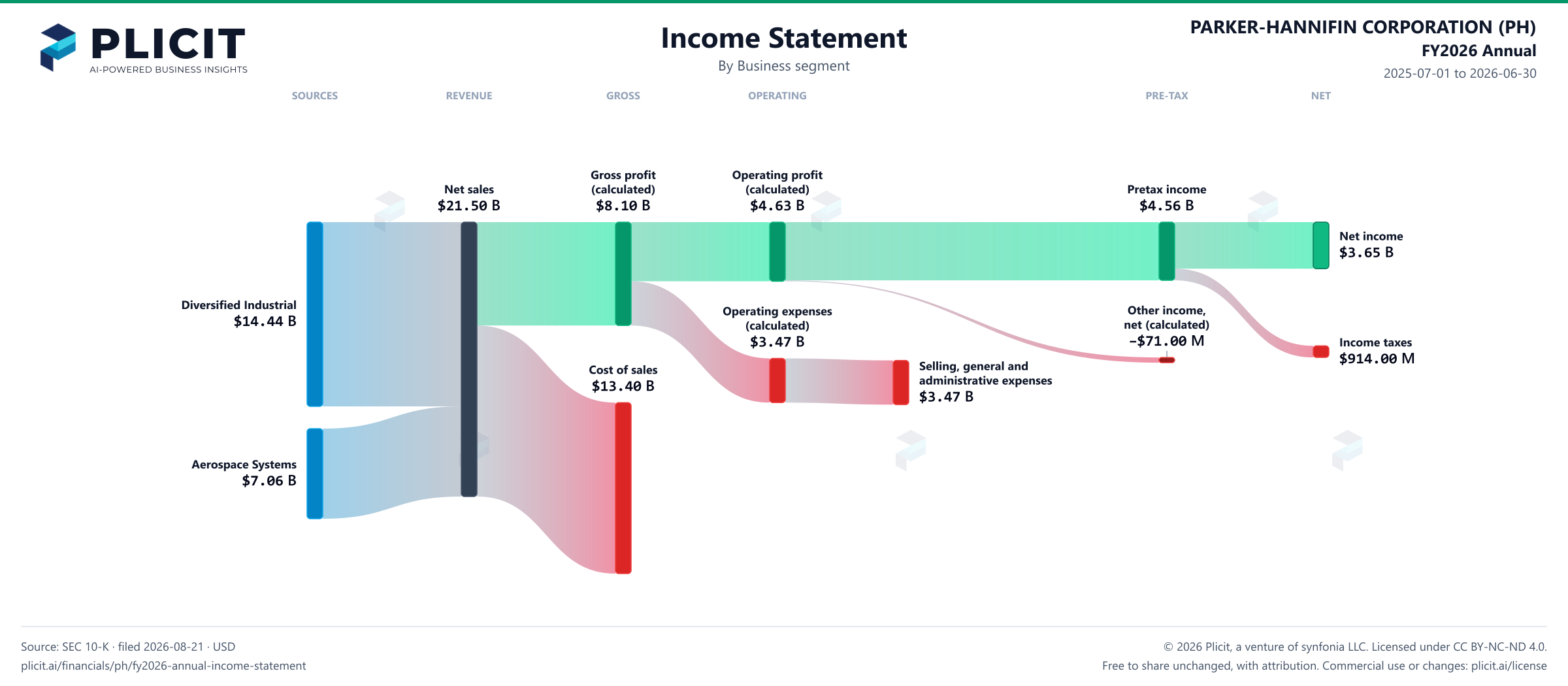 PARKER-HANNIFIN CORPORATION (PH) FY2026 Annual Revenue by Business Segment Sankey chart