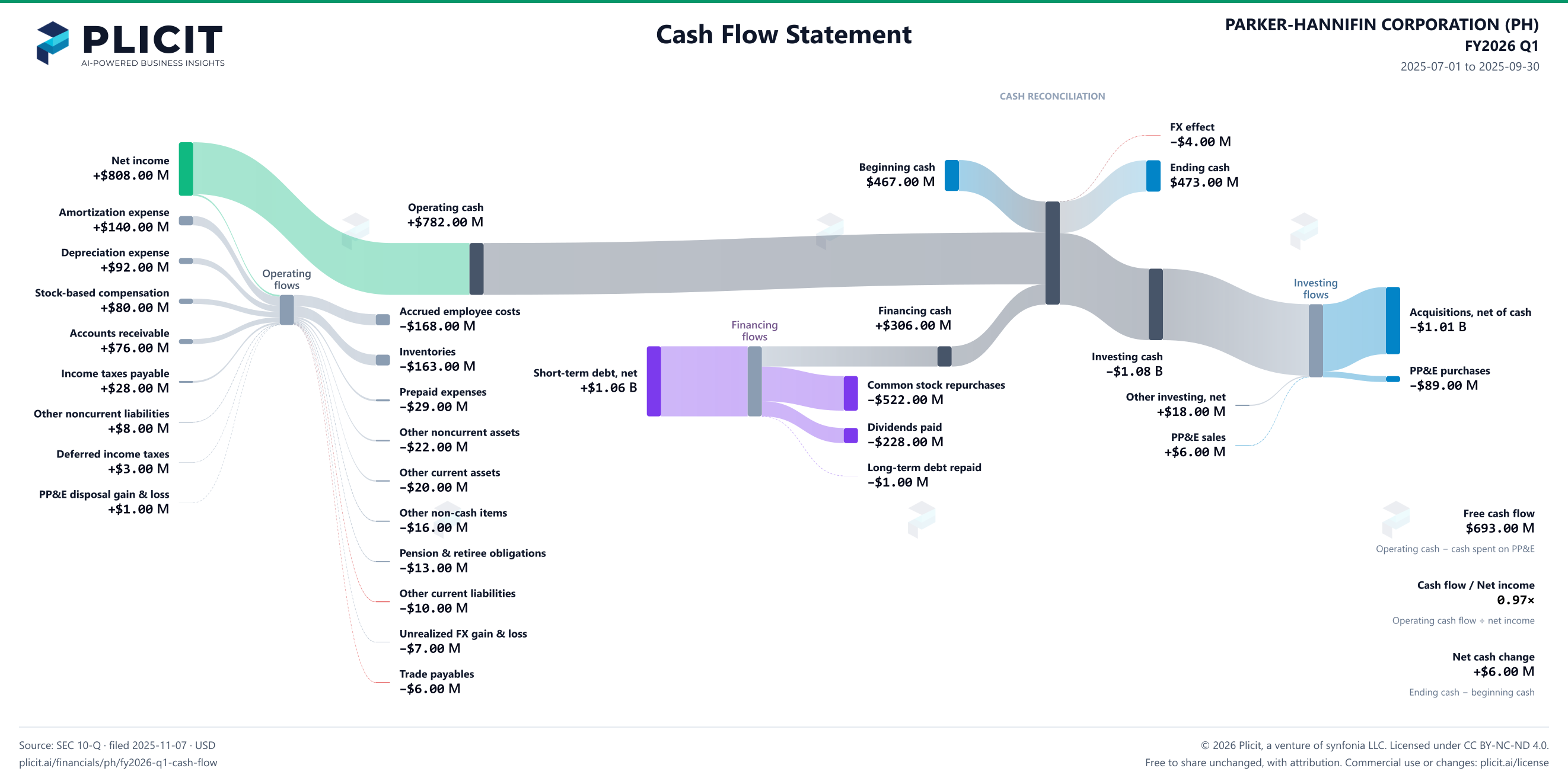 PARKER-HANNIFIN CORPORATION (PH) FY2026 Q1 Statement of Cash Flows Sankey chart