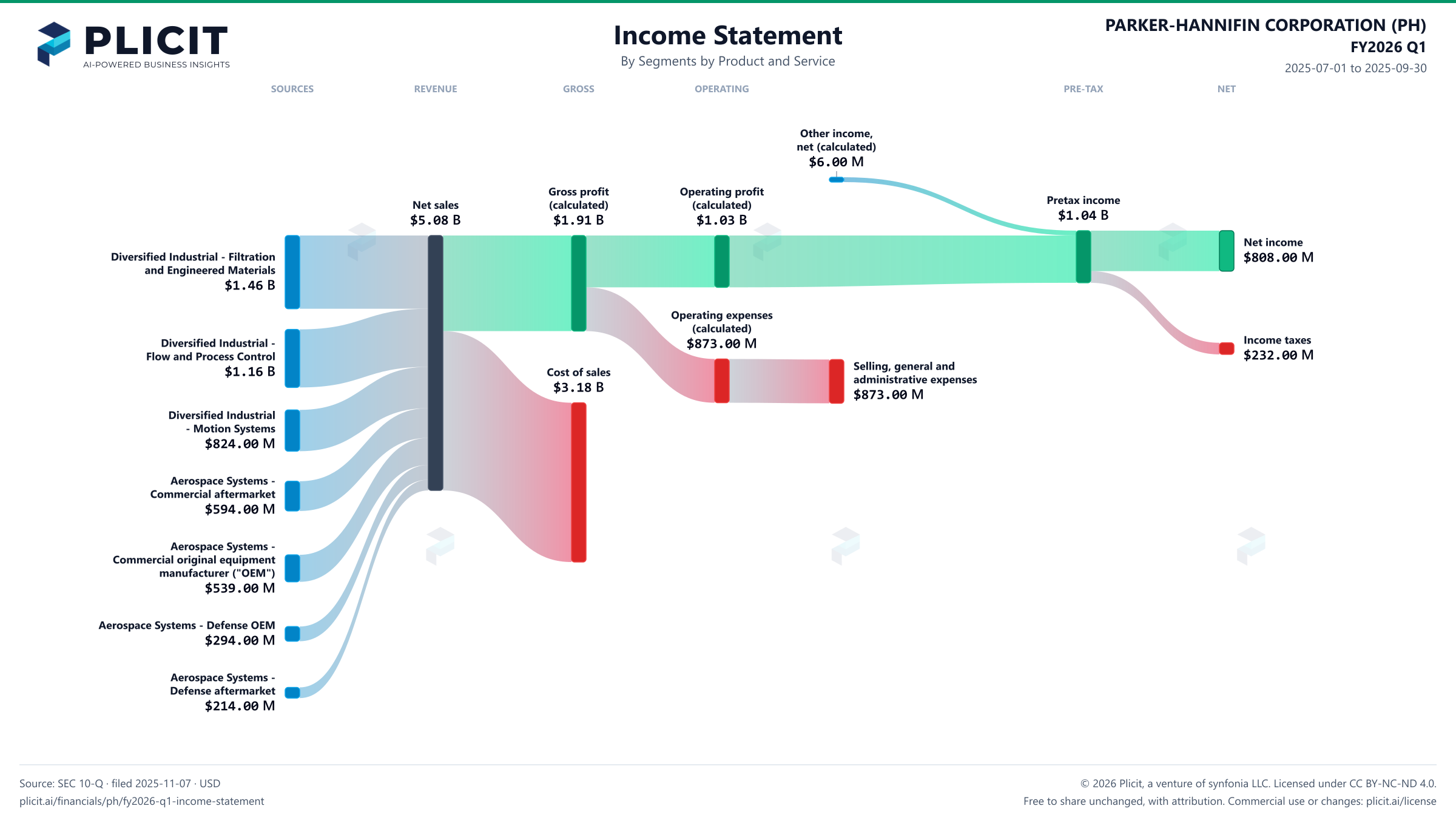 PARKER-HANNIFIN CORPORATION (PH) FY2026 Q1 P&L / Income Statement Sankey chart, Segments by Product and Service view