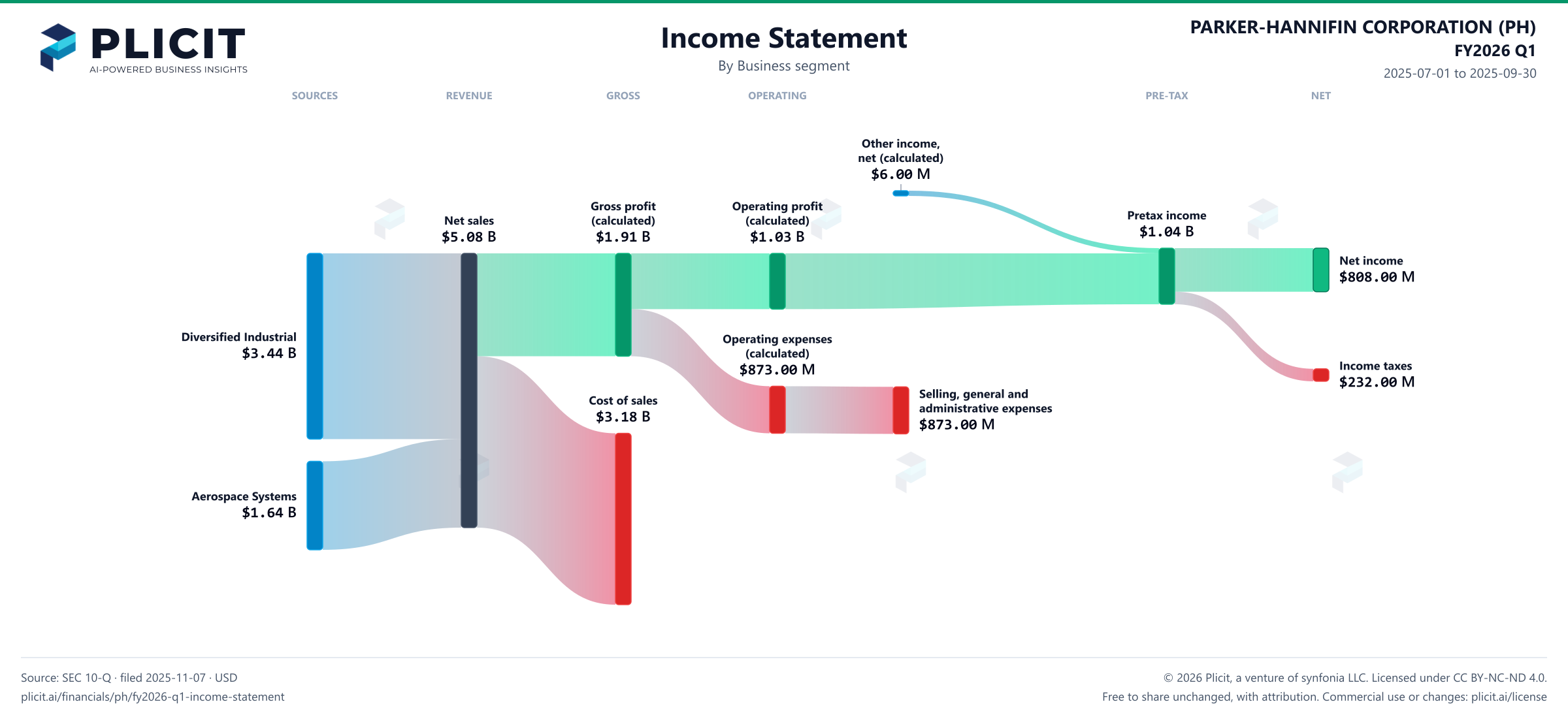 PARKER-HANNIFIN CORPORATION (PH) FY2026 Q1 Revenue by Business Segment Sankey chart