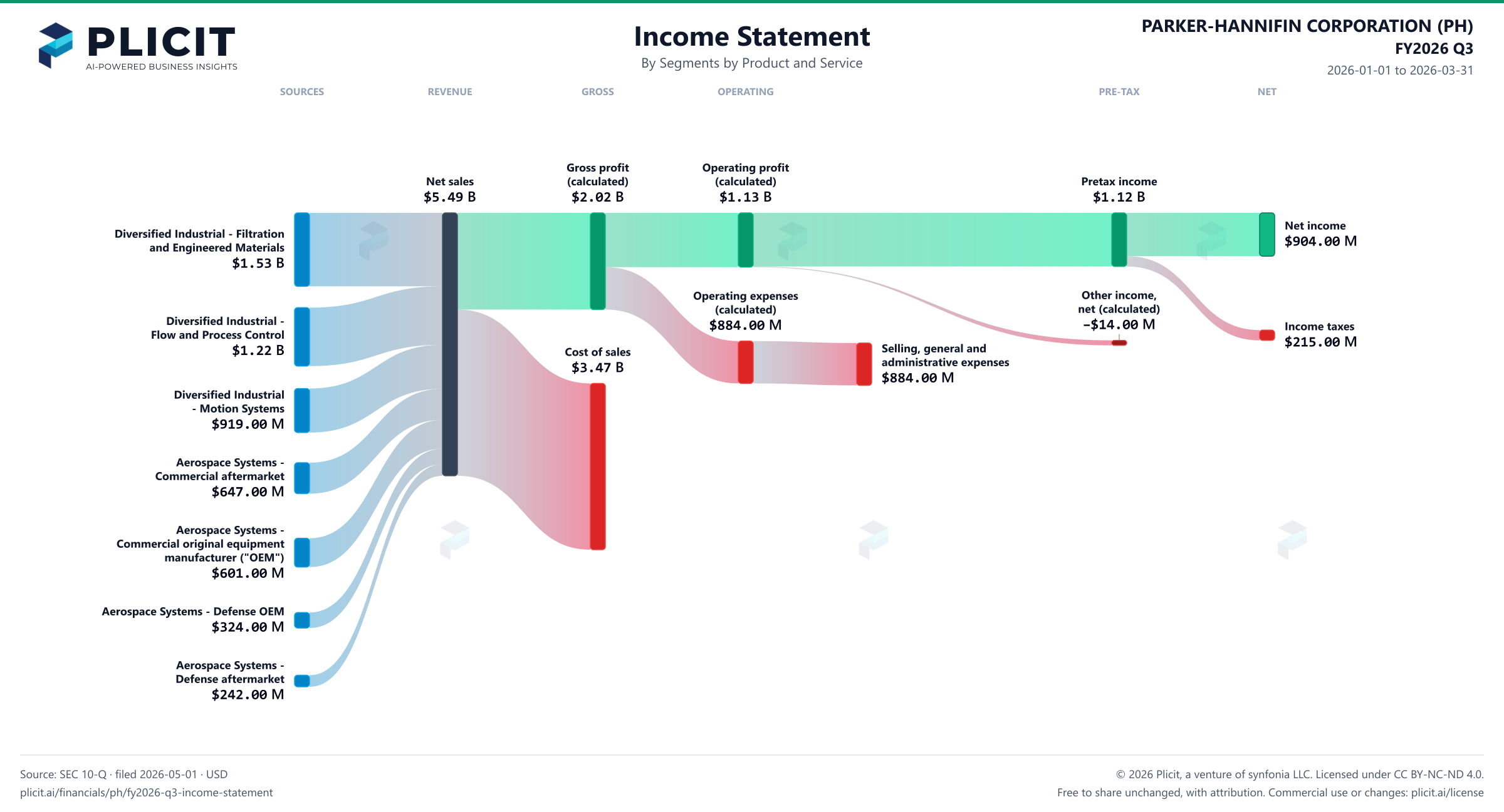 PARKER-HANNIFIN CORPORATION (PH) FY2026 Q3 P&L / Income Statement Sankey chart, Segments by Product and Service view