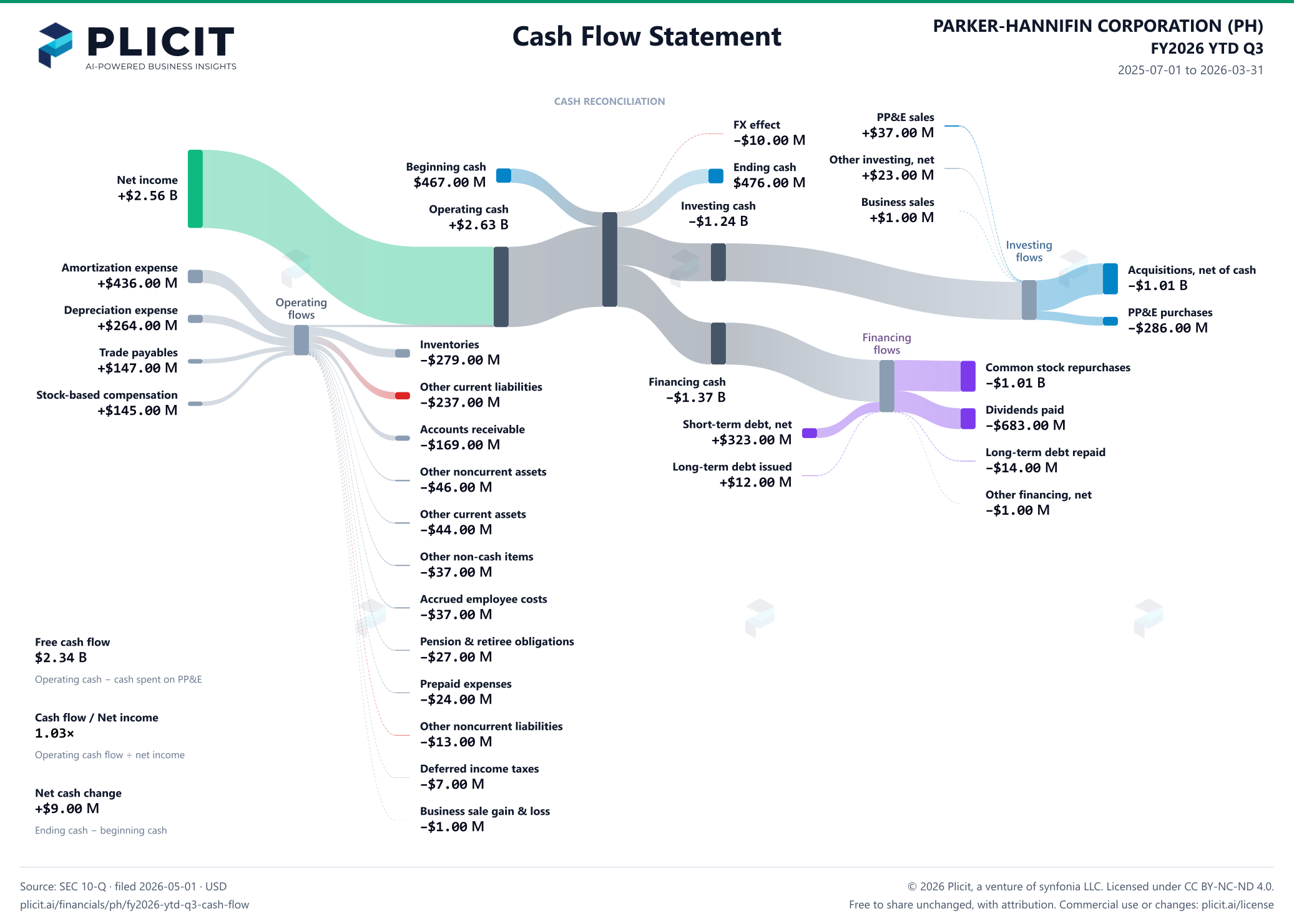 PARKER-HANNIFIN CORPORATION (PH) FY2026 YTD Q3 Statement of Cash Flows Sankey chart
