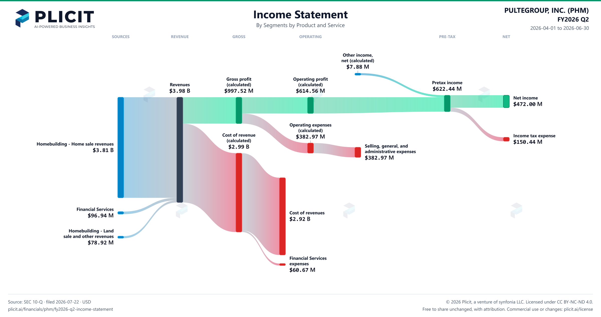 PULTEGROUP, INC. (PHM) FY2026 Q2 P&L / Income Statement Sankey chart, Segments by Product and Service view