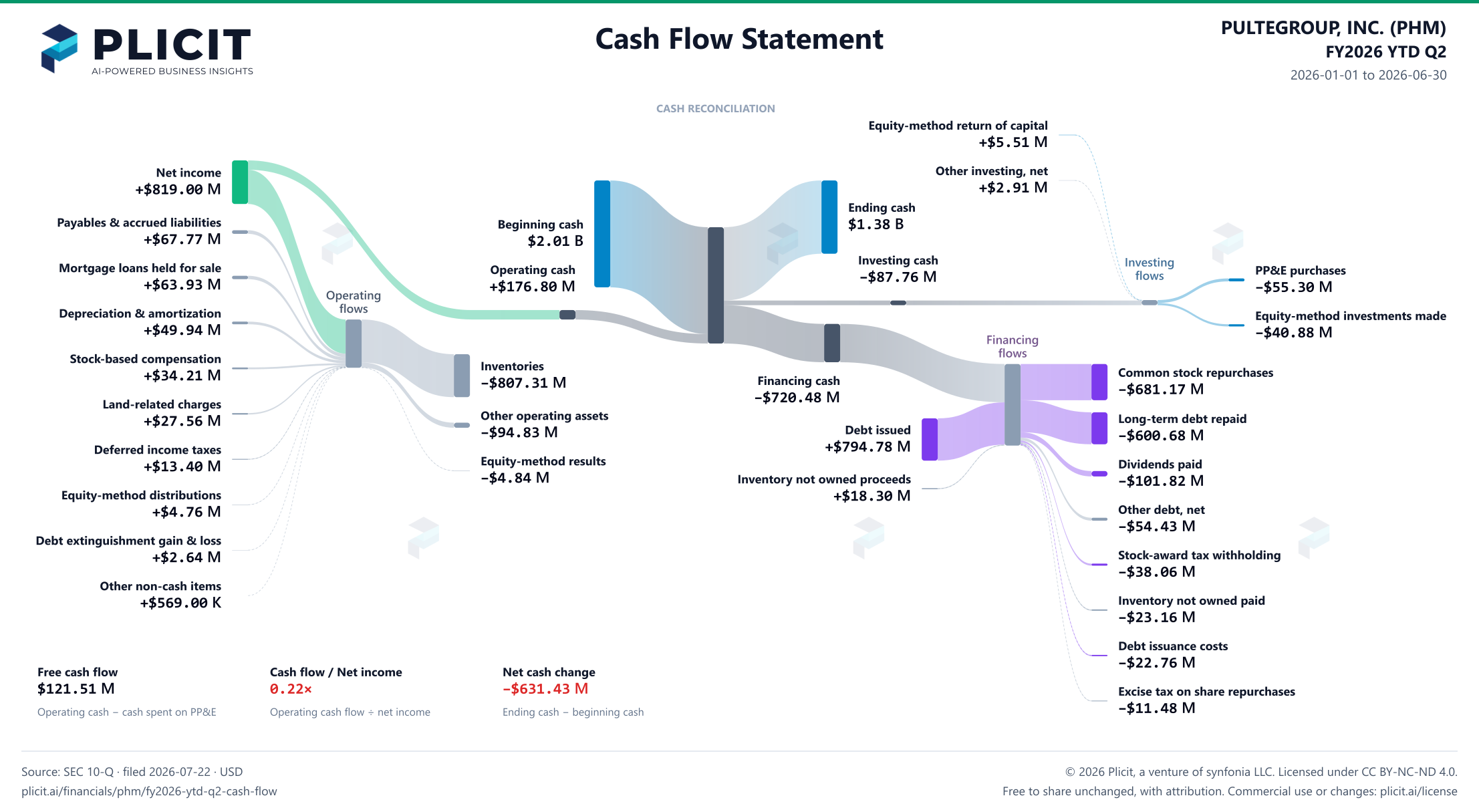 PULTEGROUP, INC. (PHM) FY2026 YTD Q2 Statement of Cash Flows Sankey chart