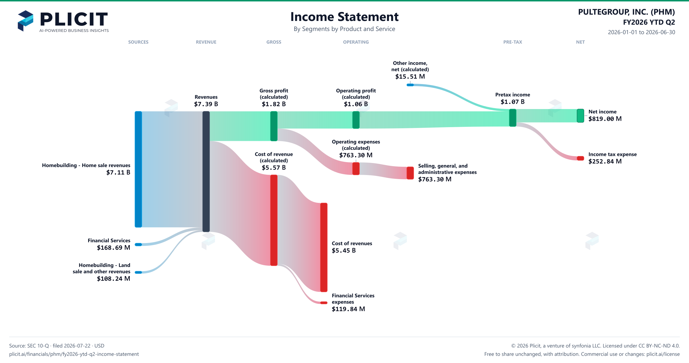 PULTEGROUP, INC. (PHM) FY2026 YTD Q2 P&L / Income Statement Sankey chart, Segments by Product and Service view