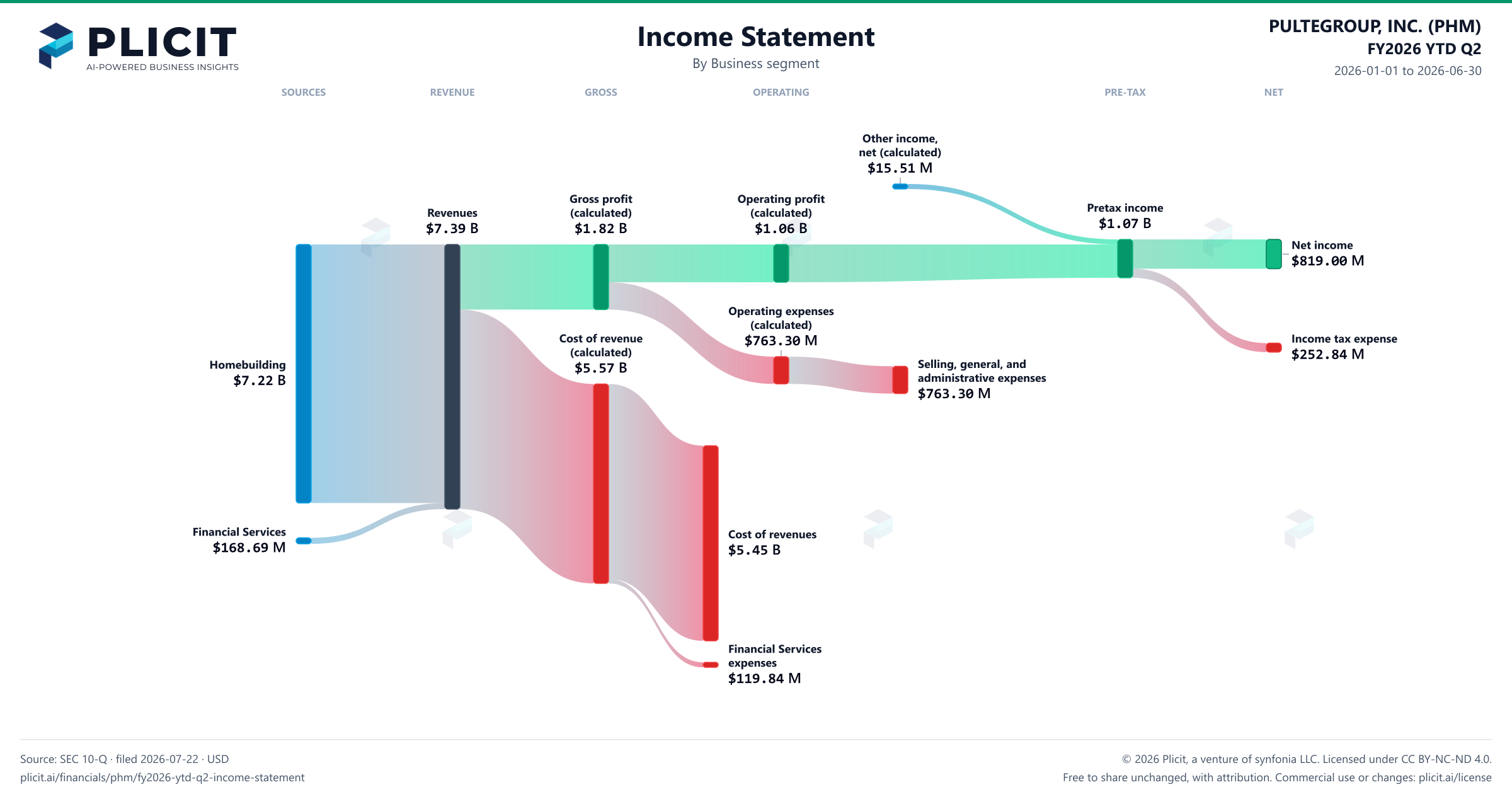 PULTEGROUP, INC. (PHM) FY2026 YTD Q2 Revenue by Business Segment Sankey chart