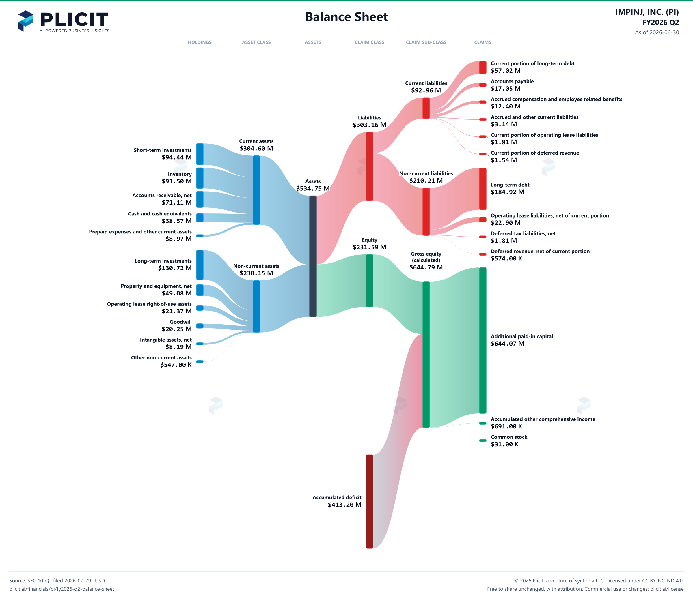 IMPINJ, INC. (PI) FY2026 Q2 Balance Sheet Sankey chart