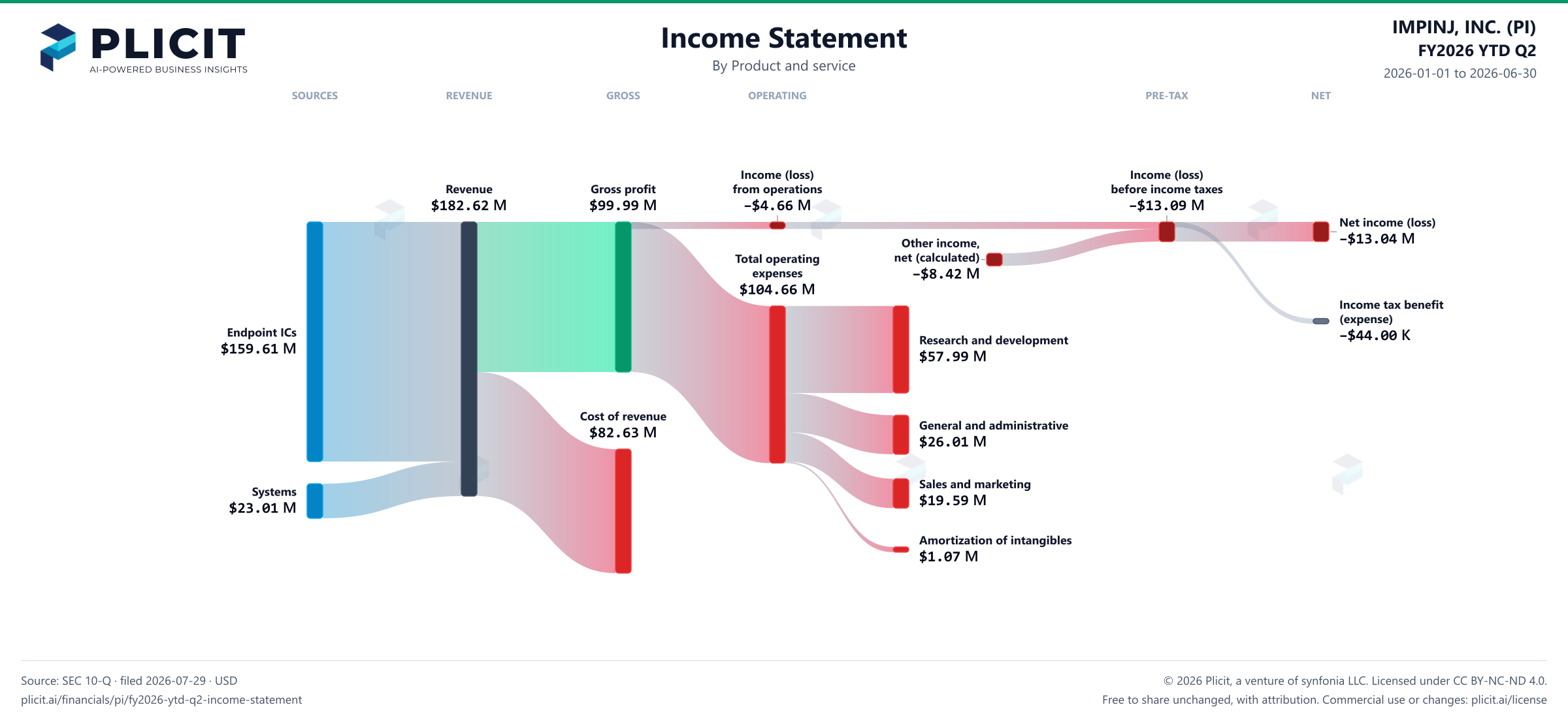 IMPINJ, INC. (PI) FY2026 YTD Q2 P&L / Income Statement Sankey chart