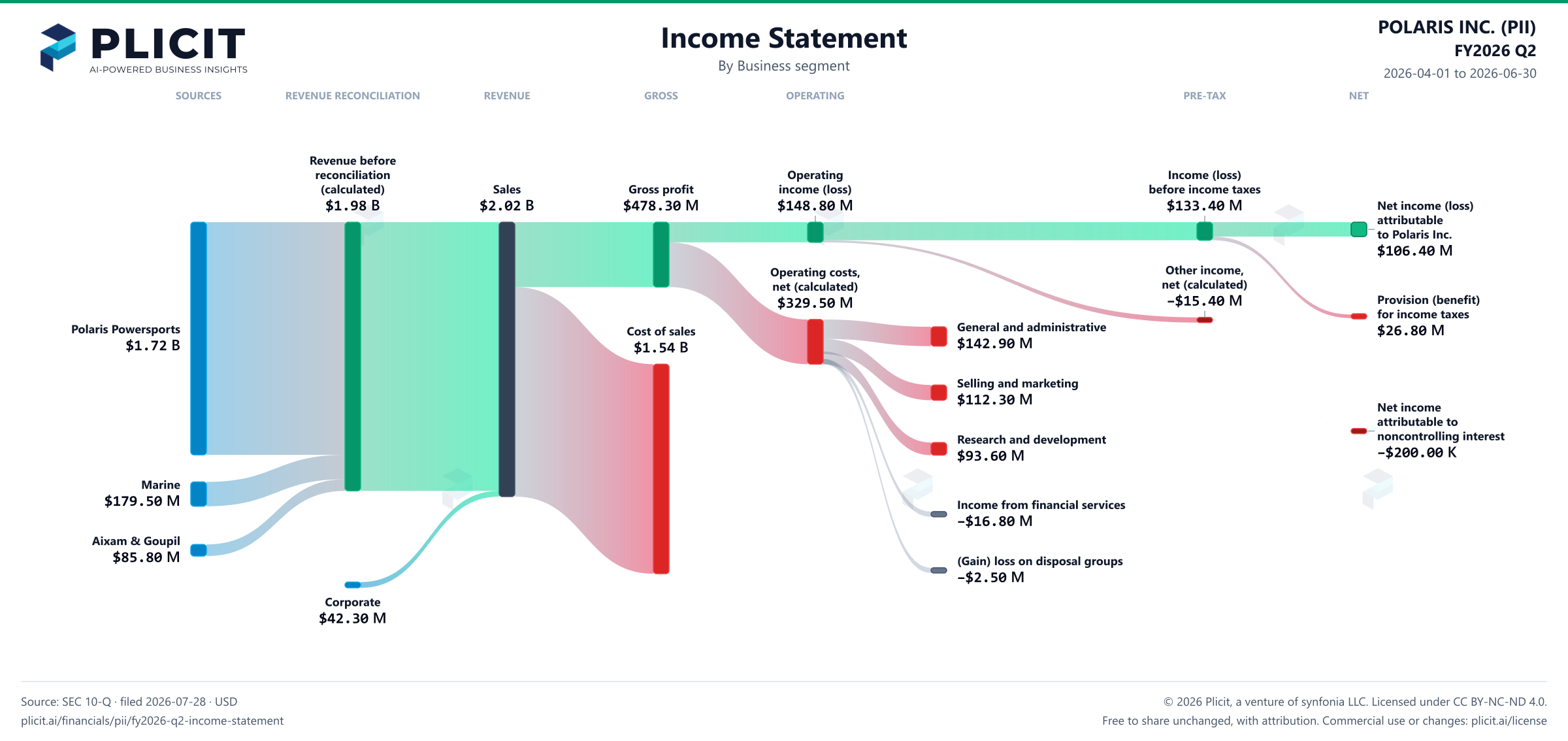 POLARIS INC. (PII) FY2026 Q2 Revenue by Business Segment Sankey chart