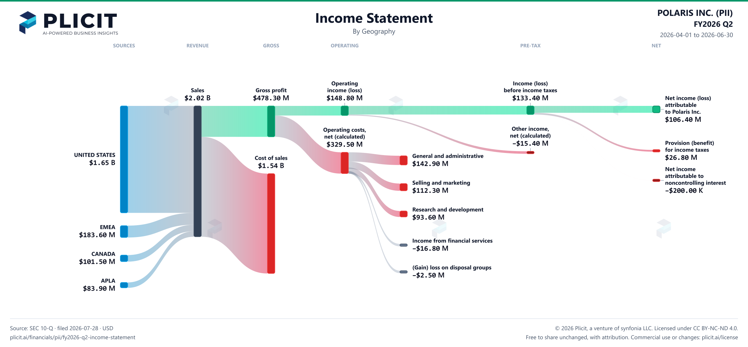 POLARIS INC. (PII) FY2026 Q2 Revenue by Geography Sankey chart