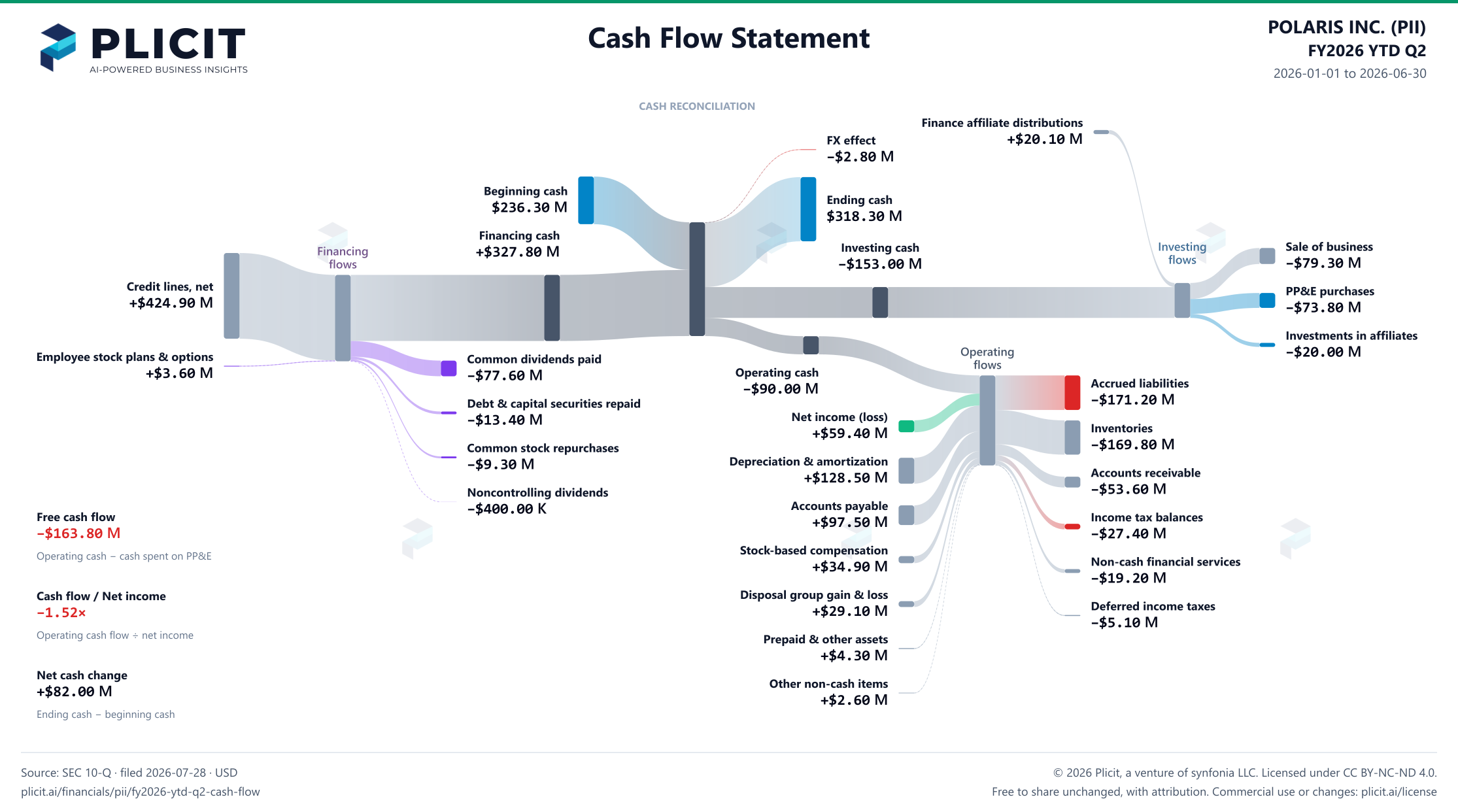 POLARIS INC. (PII) FY2026 YTD Q2 Statement of Cash Flows Sankey chart