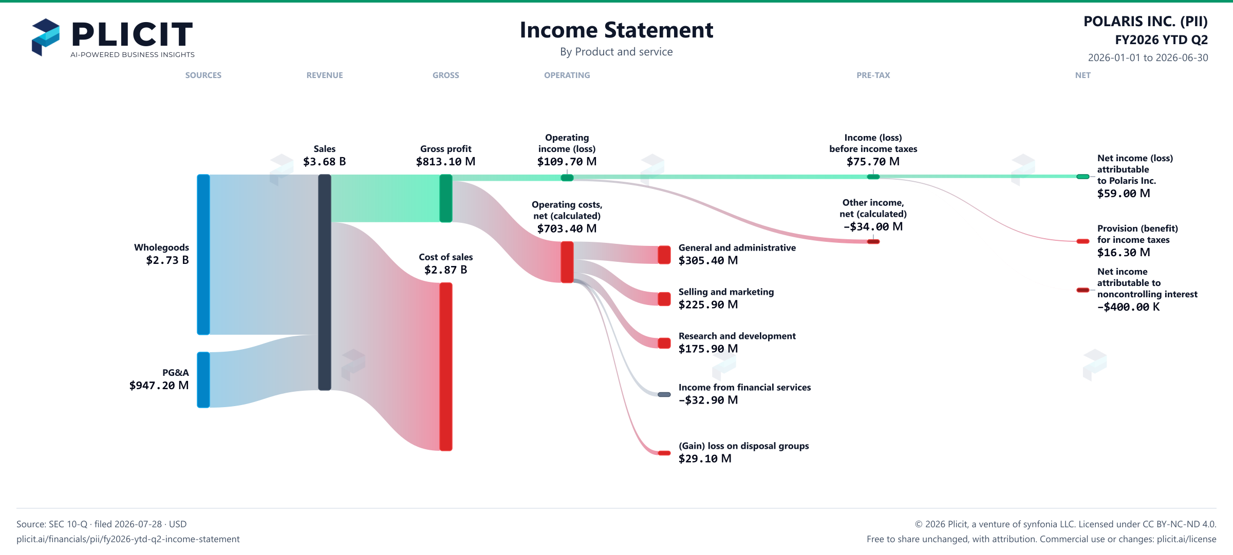 POLARIS INC. (PII) FY2026 YTD Q2 P&L / Income Statement Sankey chart, Product and service view