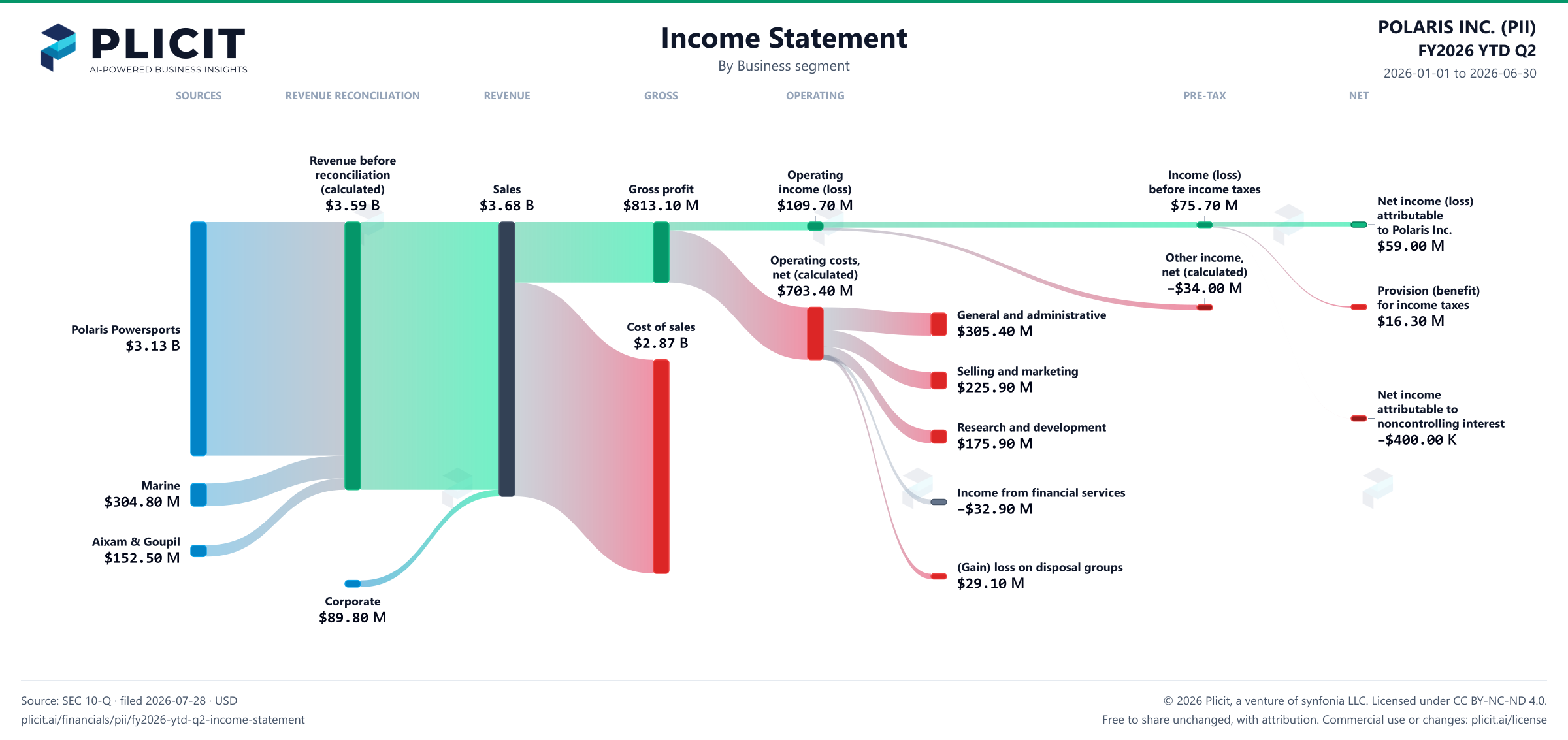 POLARIS INC. (PII) FY2026 YTD Q2 Revenue by Business Segment Sankey chart