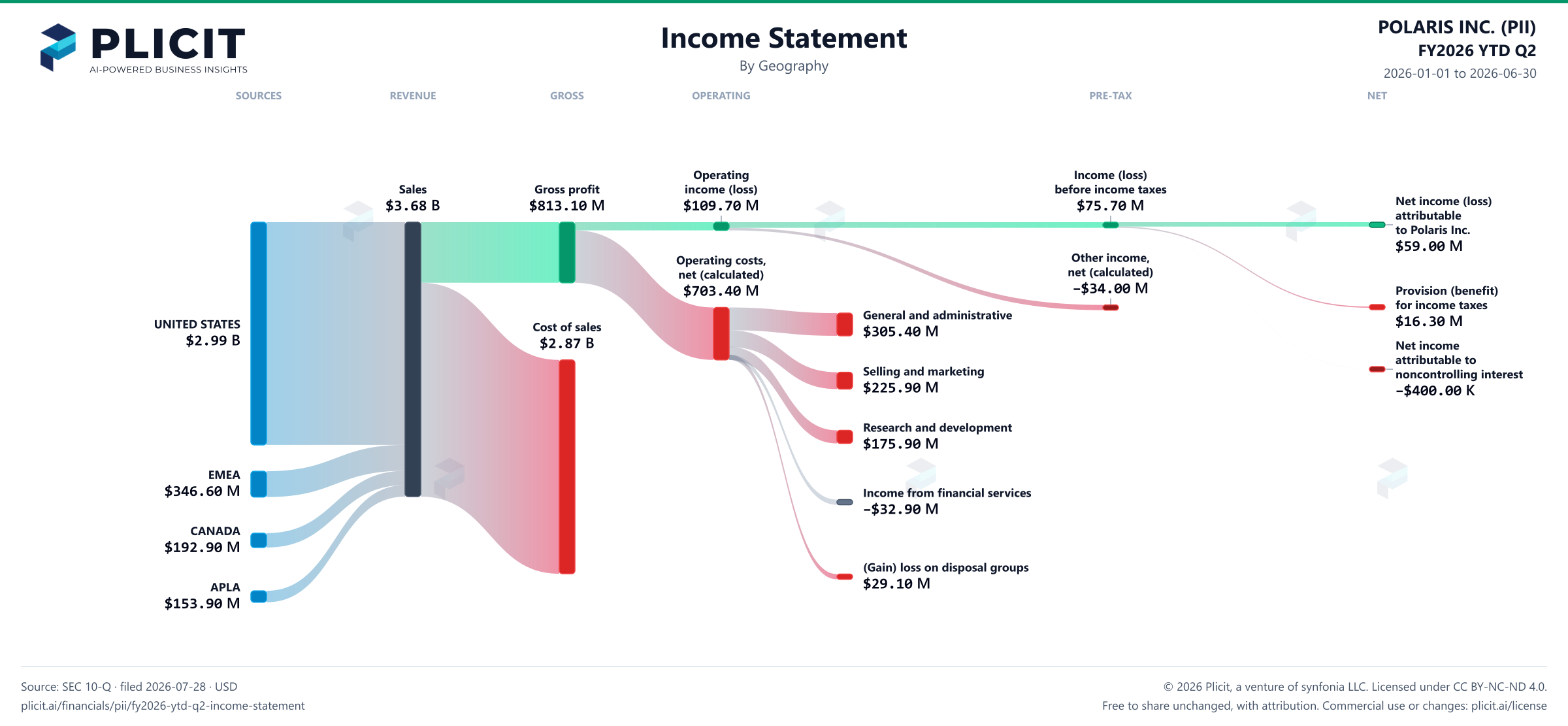 POLARIS INC. (PII) FY2026 YTD Q2 Revenue by Geography Sankey chart