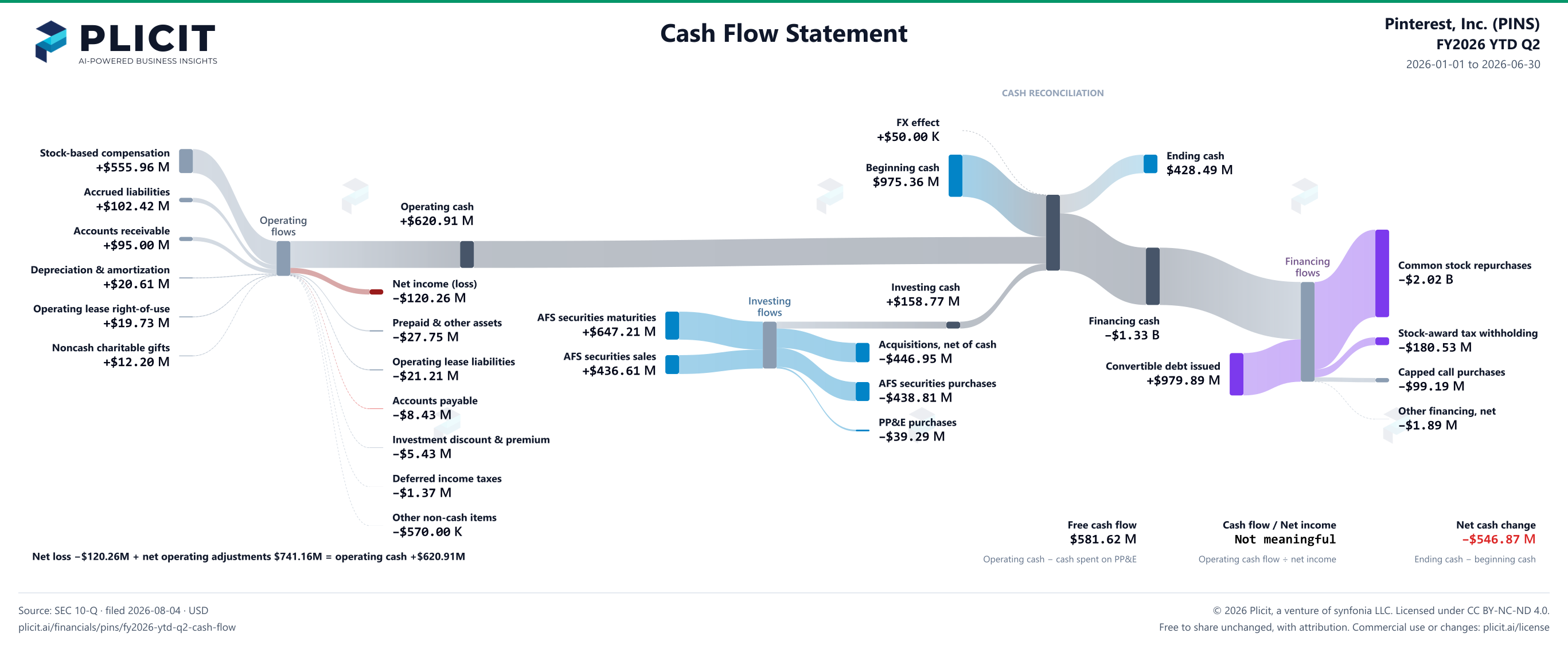 Pinterest, Inc. (PINS) FY2026 YTD Q2 Statement of Cash Flows Sankey chart