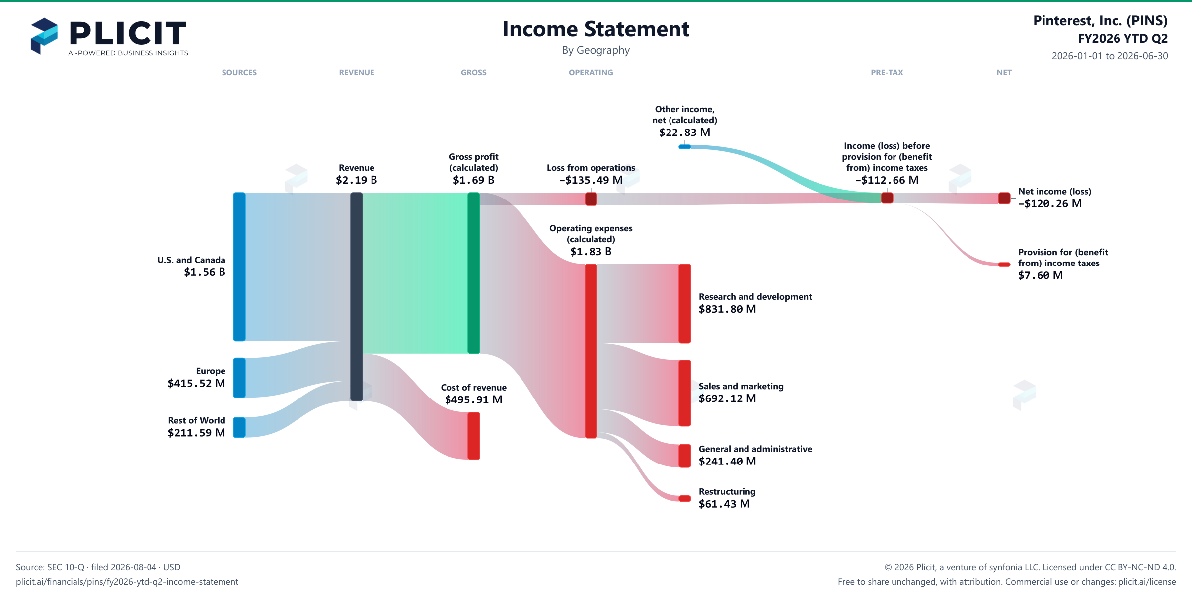Pinterest, Inc. (PINS) FY2026 YTD Q2 P&L / Income Statement Sankey chart