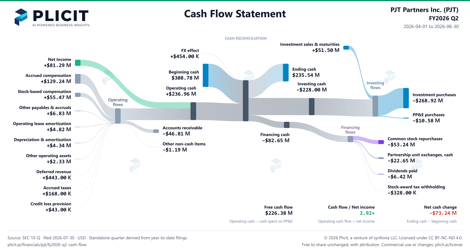PJT Partners Inc. (PJT) FY2026 Q2 Statement of Cash Flows Sankey chart