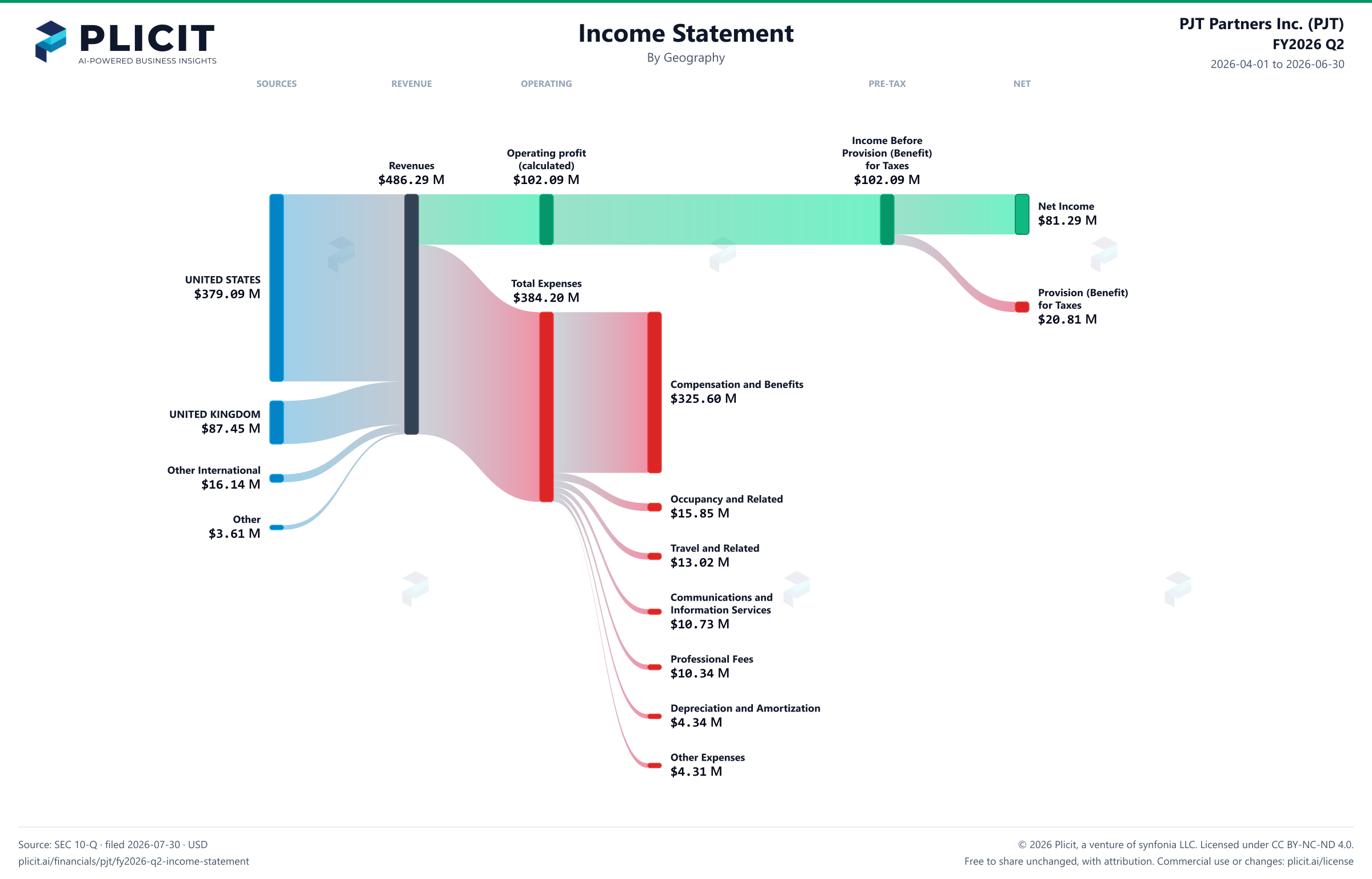 PJT Partners Inc. (PJT) FY2026 Q2 P&L / Income Statement Sankey chart