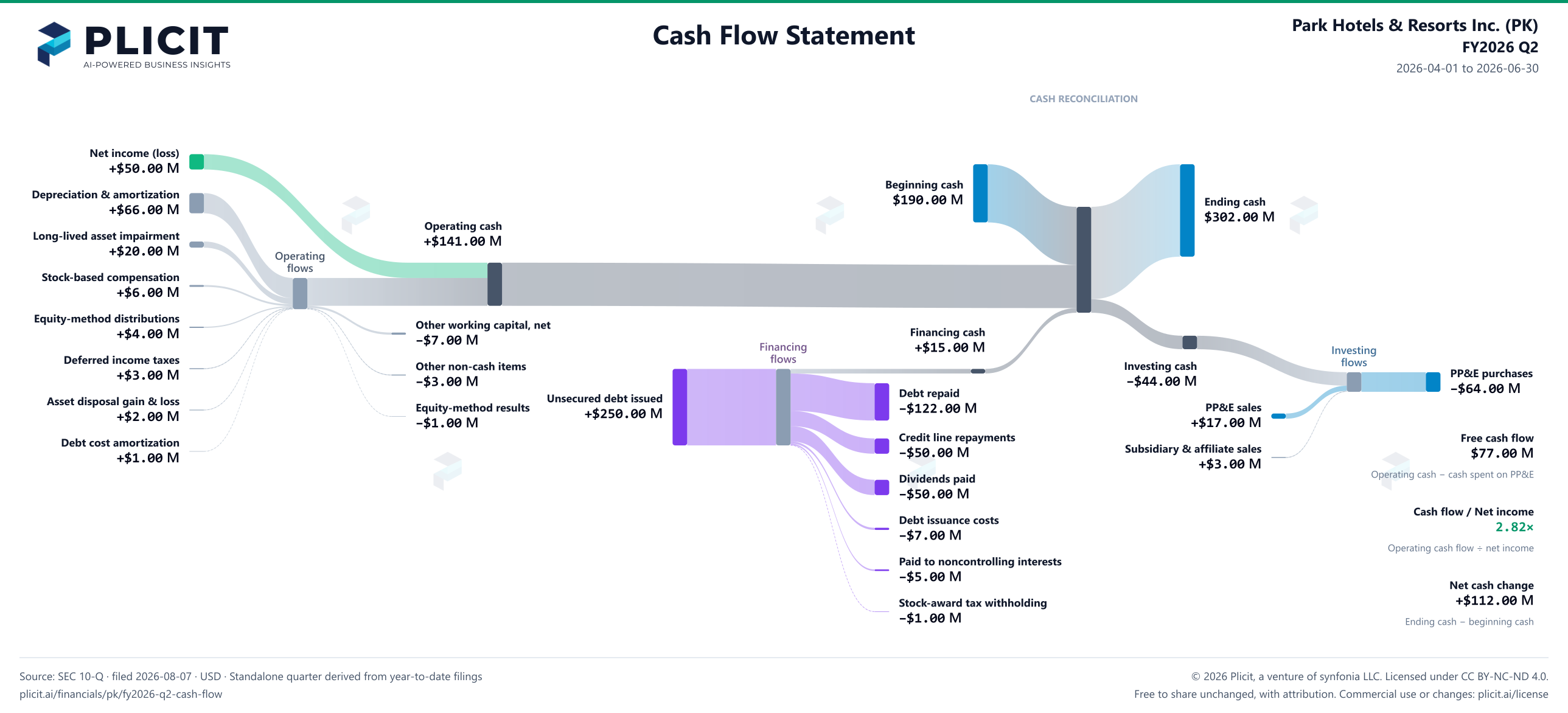 Park Hotels & Resorts Inc. (PK) FY2026 Q2 Statement of Cash Flows Sankey chart