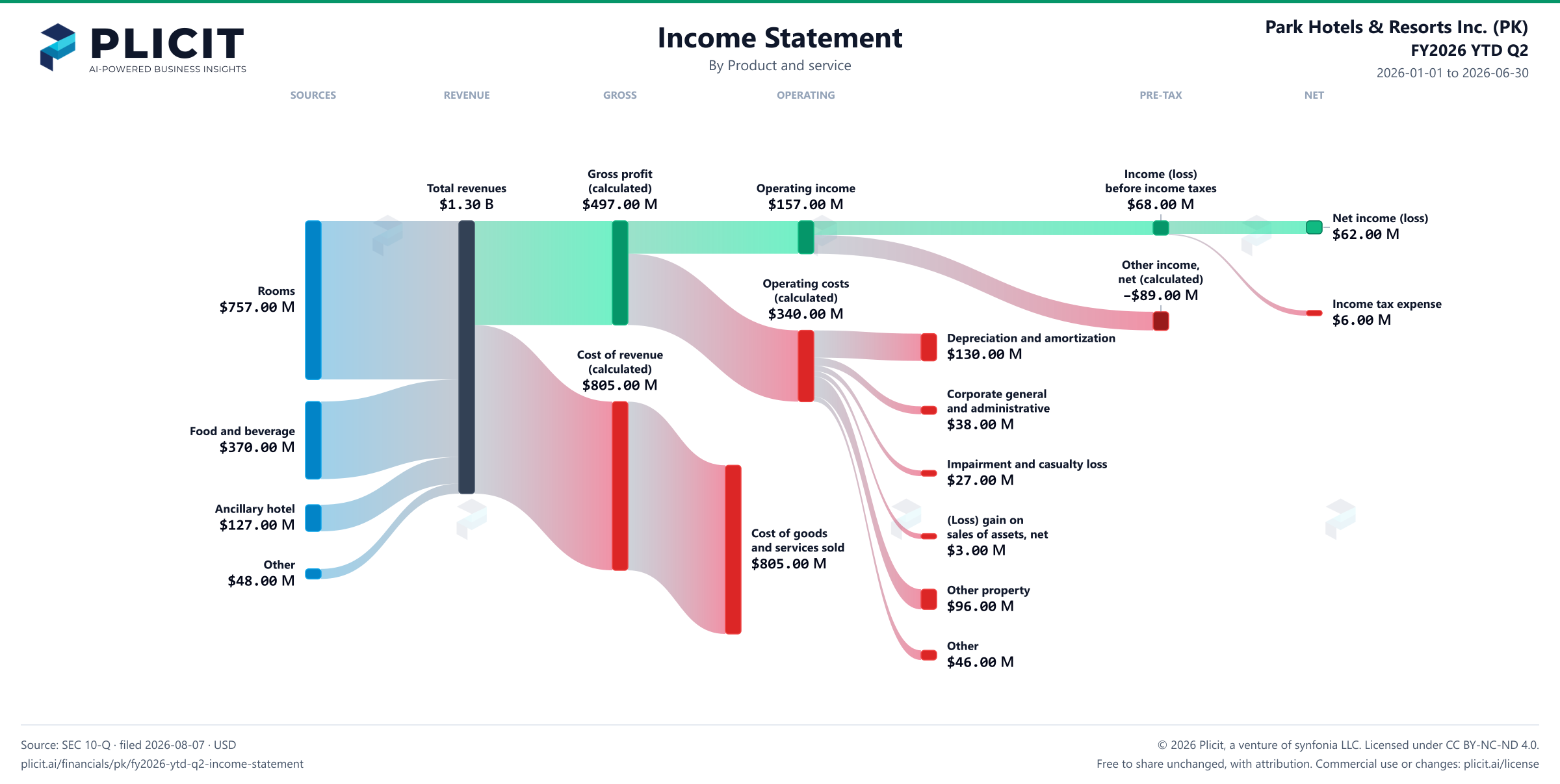 Park Hotels & Resorts Inc. (PK) FY2026 YTD Q2 P&L / Income Statement Sankey chart, Product and service view