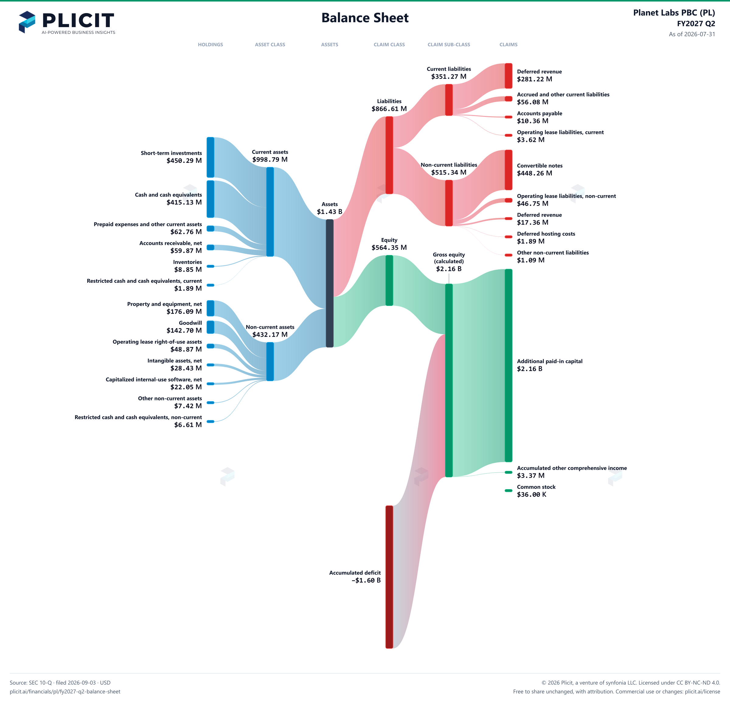 Planet Labs PBC (PL) FY2027 Q2 Balance Sheet Sankey chart