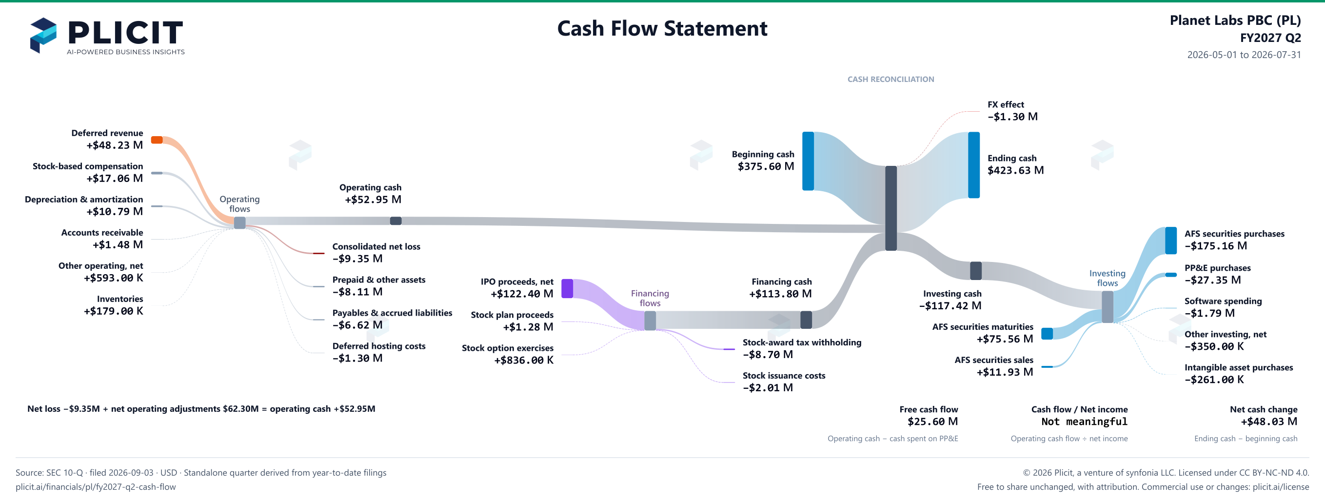 Planet Labs PBC (PL) FY2027 Q2 Statement of Cash Flows Sankey chart