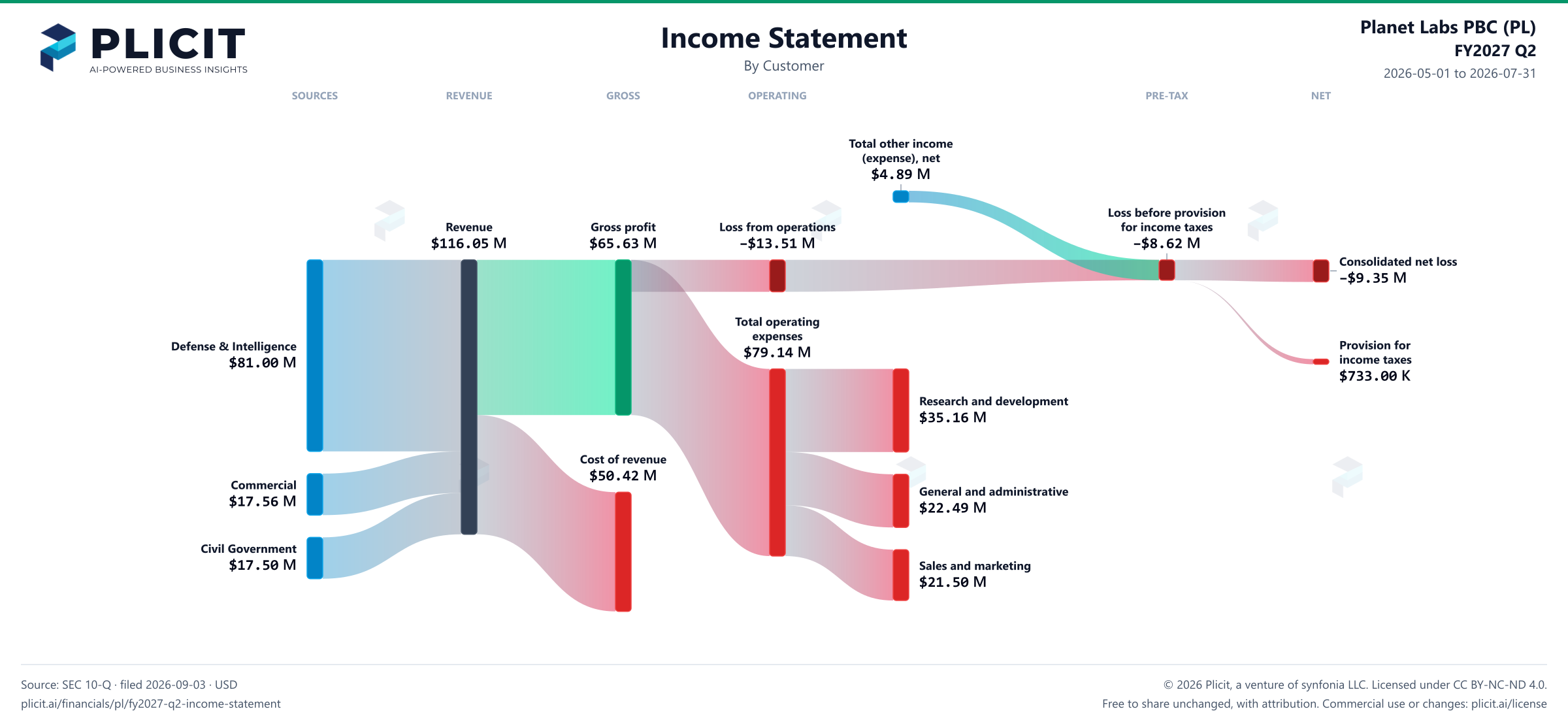 Planet Labs PBC (PL) FY2027 Q2 Revenue by Customer Sankey chart