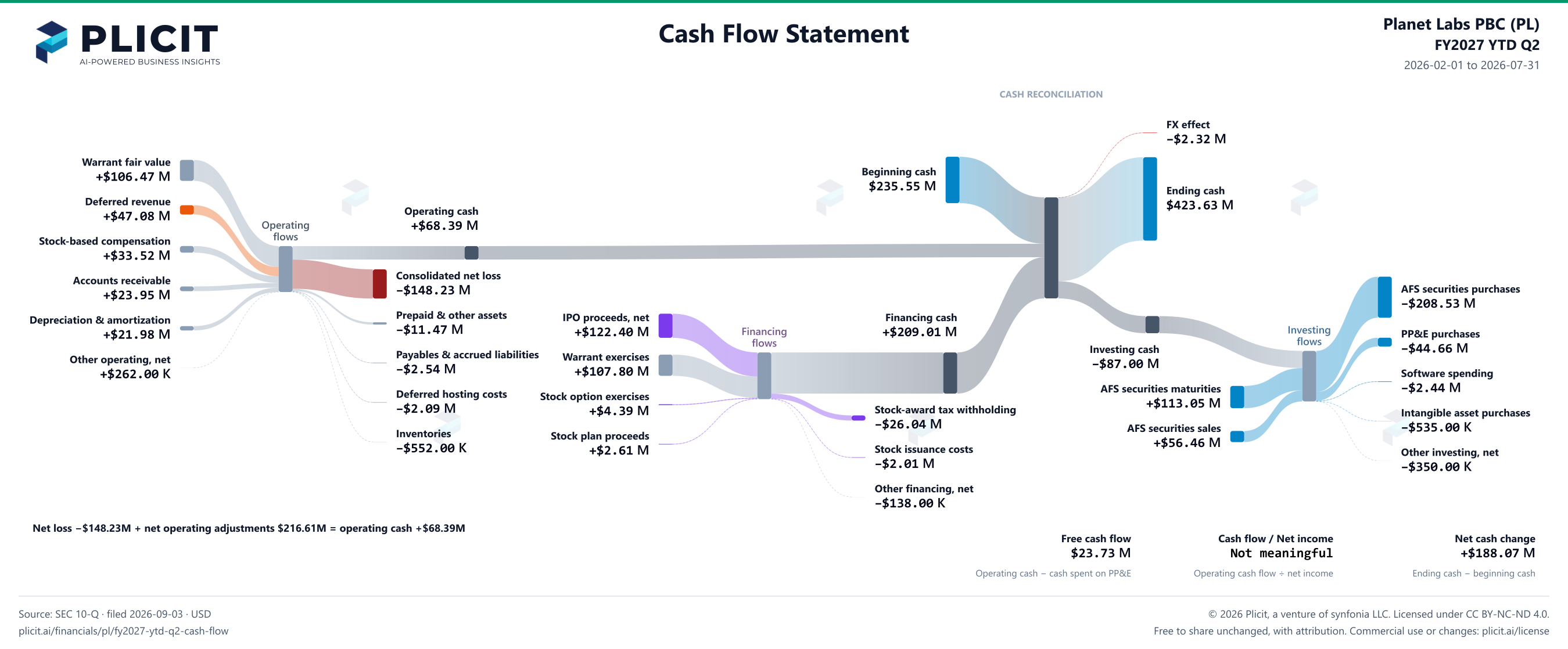 Planet Labs PBC (PL) FY2027 YTD Q2 Statement of Cash Flows Sankey chart