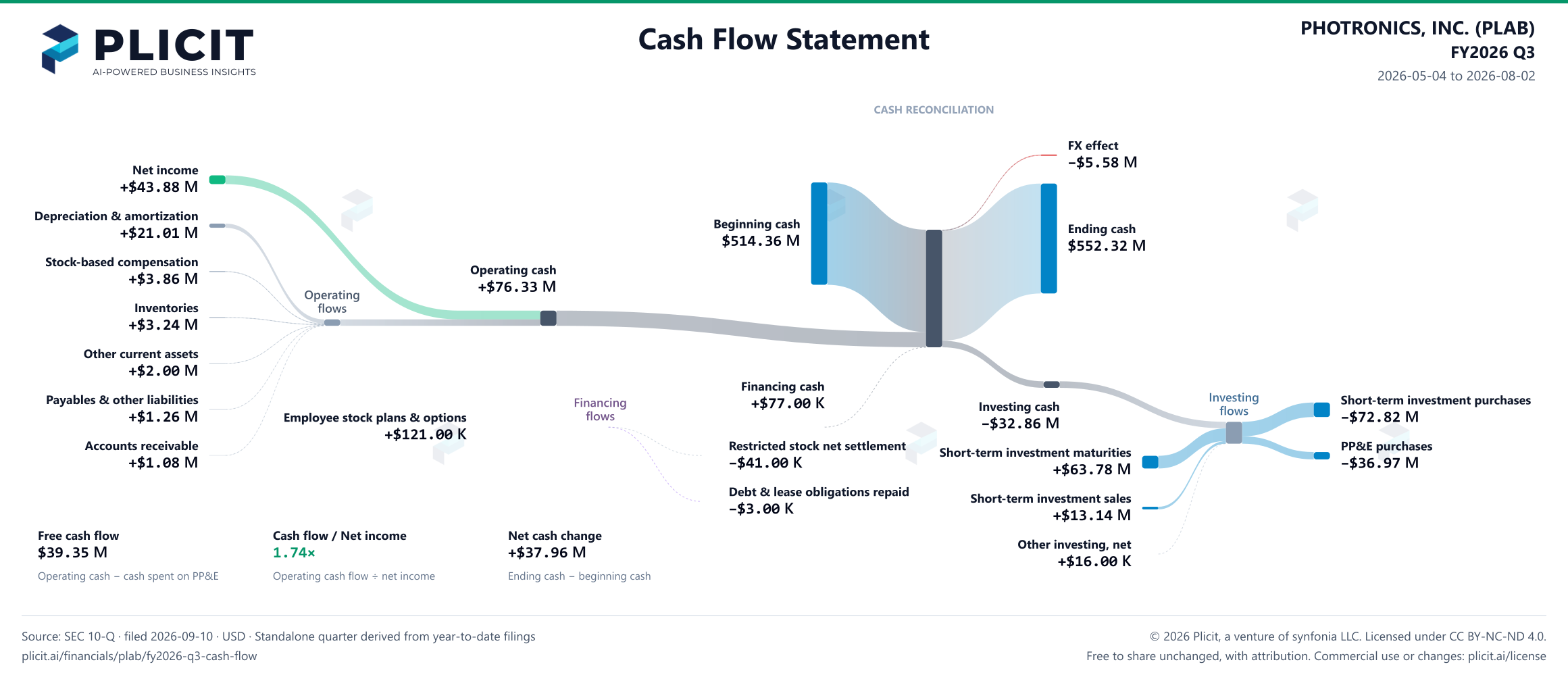 PHOTRONICS, INC. (PLAB) FY2026 Q3 Statement of Cash Flows Sankey chart