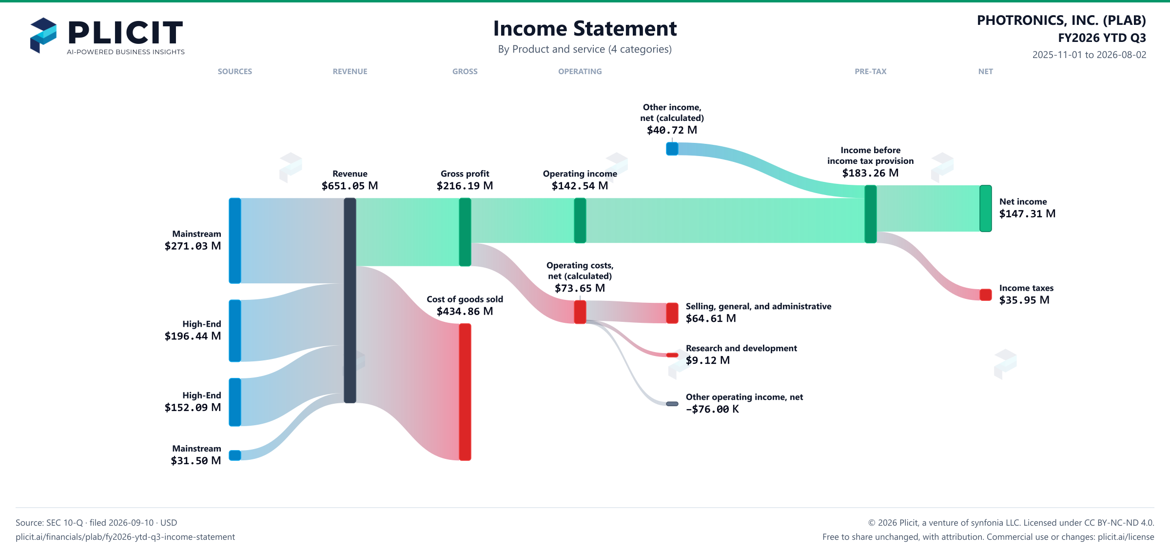 PHOTRONICS, INC. (PLAB) FY2026 YTD Q3 P&L / Income Statement Sankey chart, Product and service (4 categories) view
