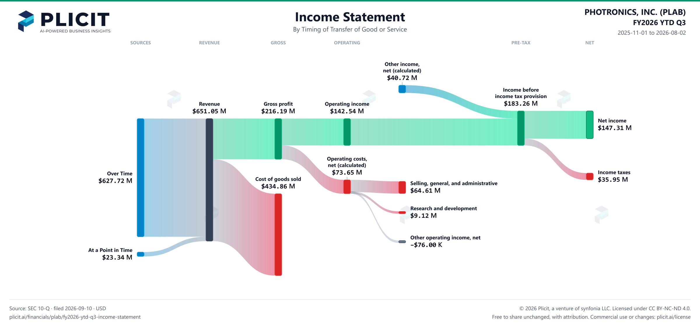 PHOTRONICS, INC. (PLAB) FY2026 YTD Q3 Revenue by Timing of Transfer Sankey chart