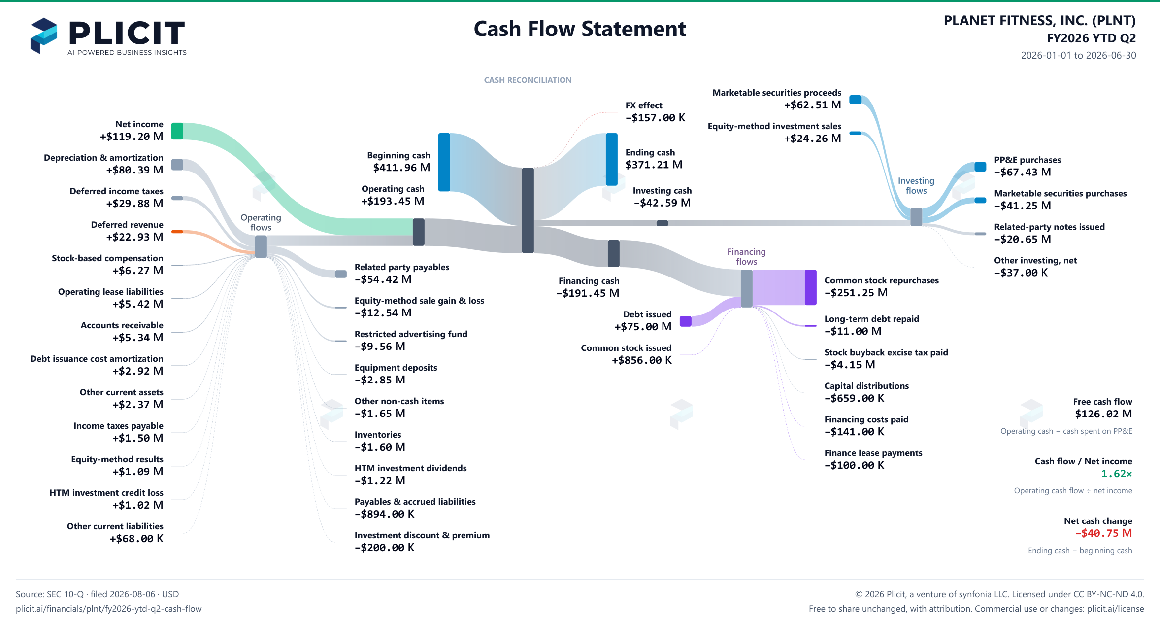 PLANET FITNESS, INC. (PLNT) FY2026 YTD Q2 Statement of Cash Flows Sankey chart