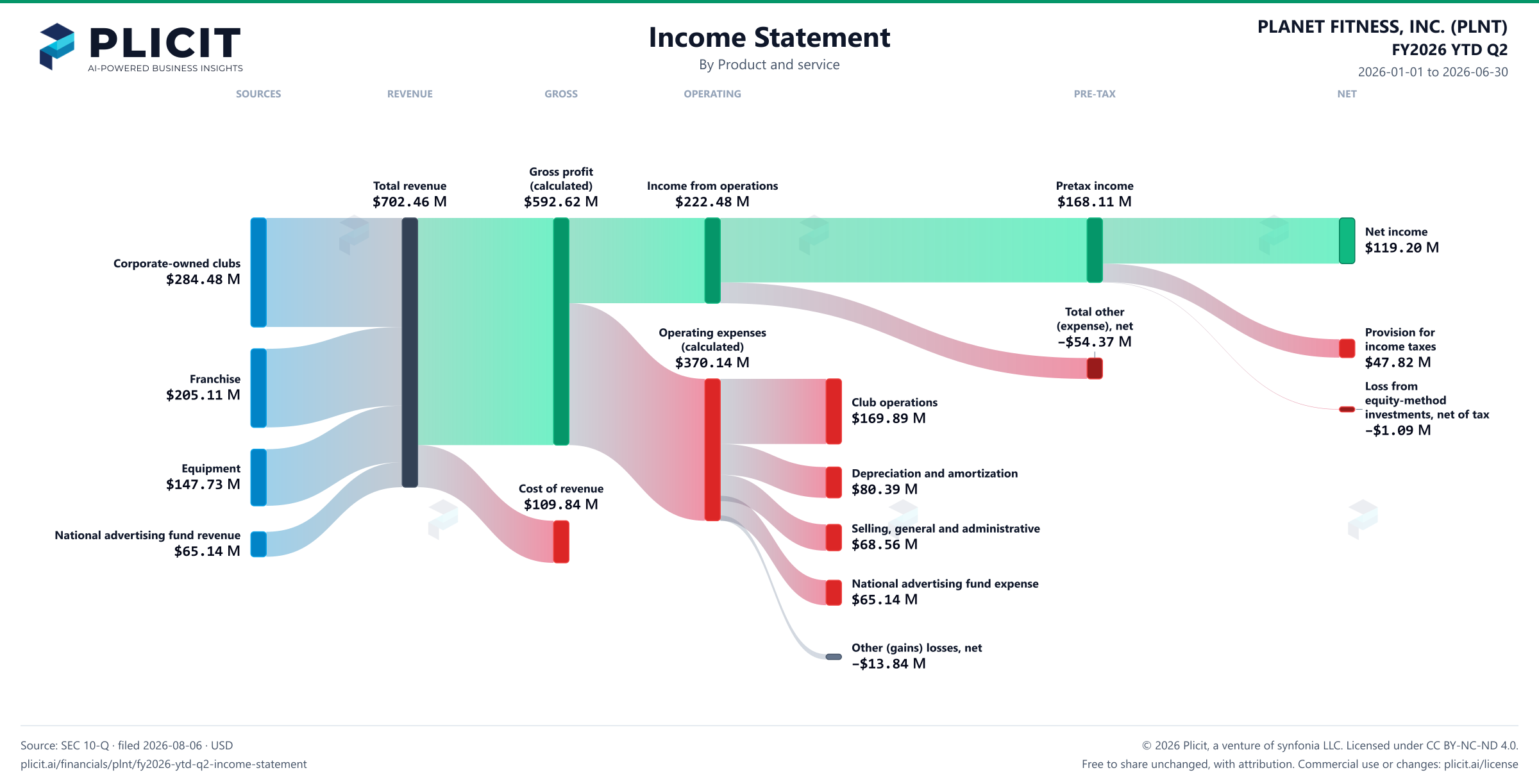 PLANET FITNESS, INC. (PLNT) FY2026 YTD Q2 P&L / Income Statement Sankey chart, Product and service view