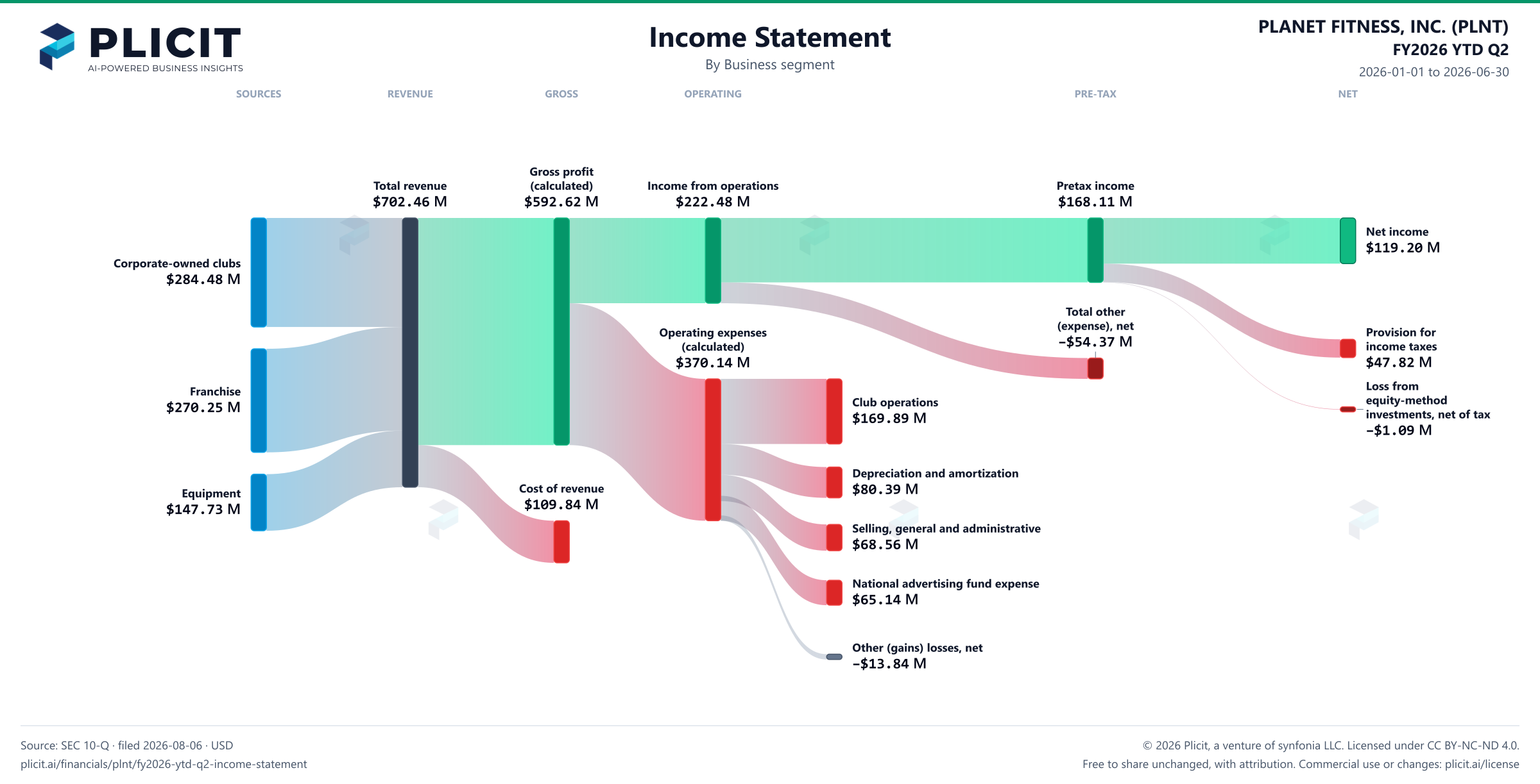 PLANET FITNESS, INC. (PLNT) FY2026 YTD Q2 Revenue by Business Segment Sankey chart