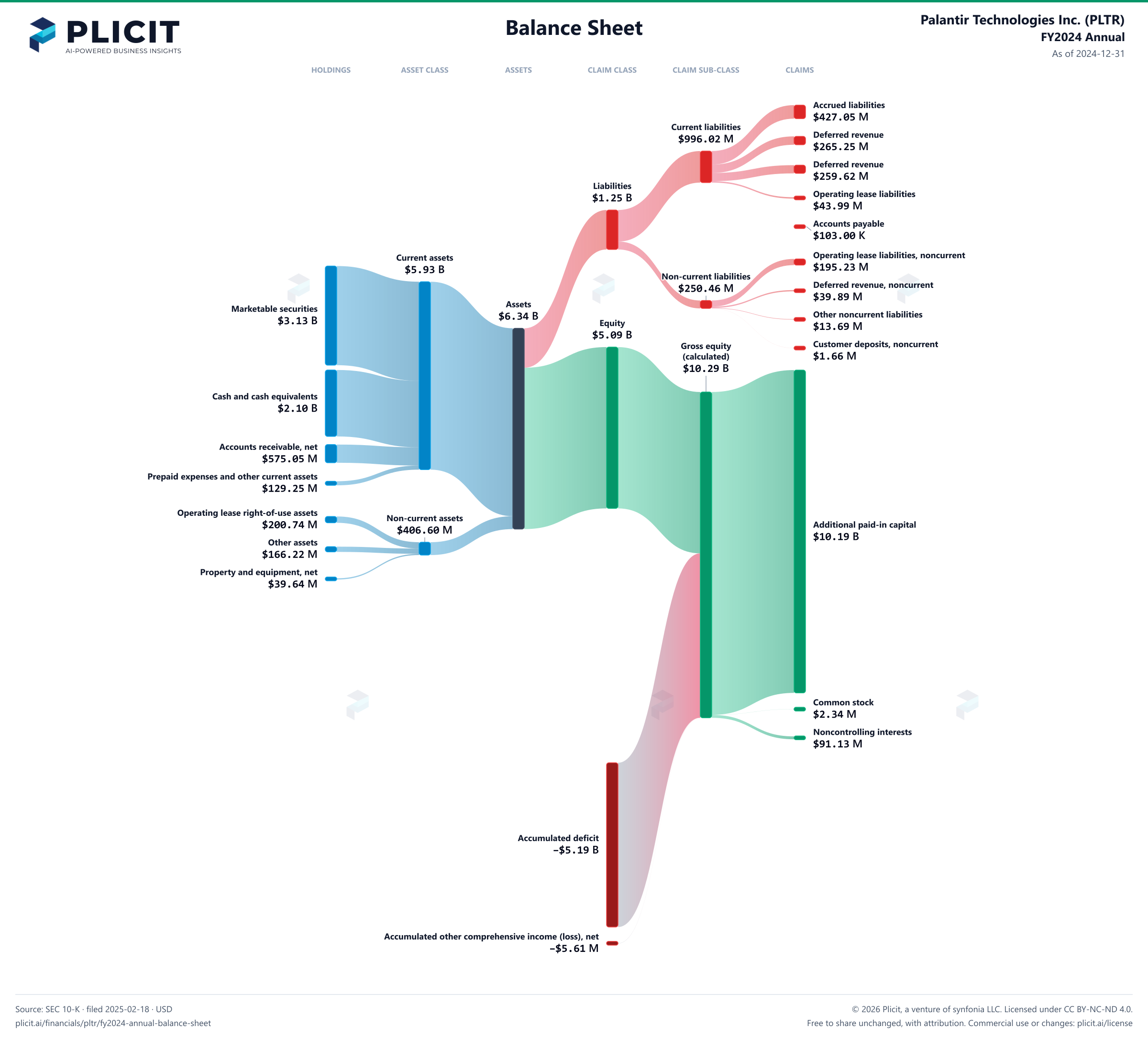 Palantir Technologies Inc. (PLTR) FY2024 Annual Balance Sheet Sankey chart