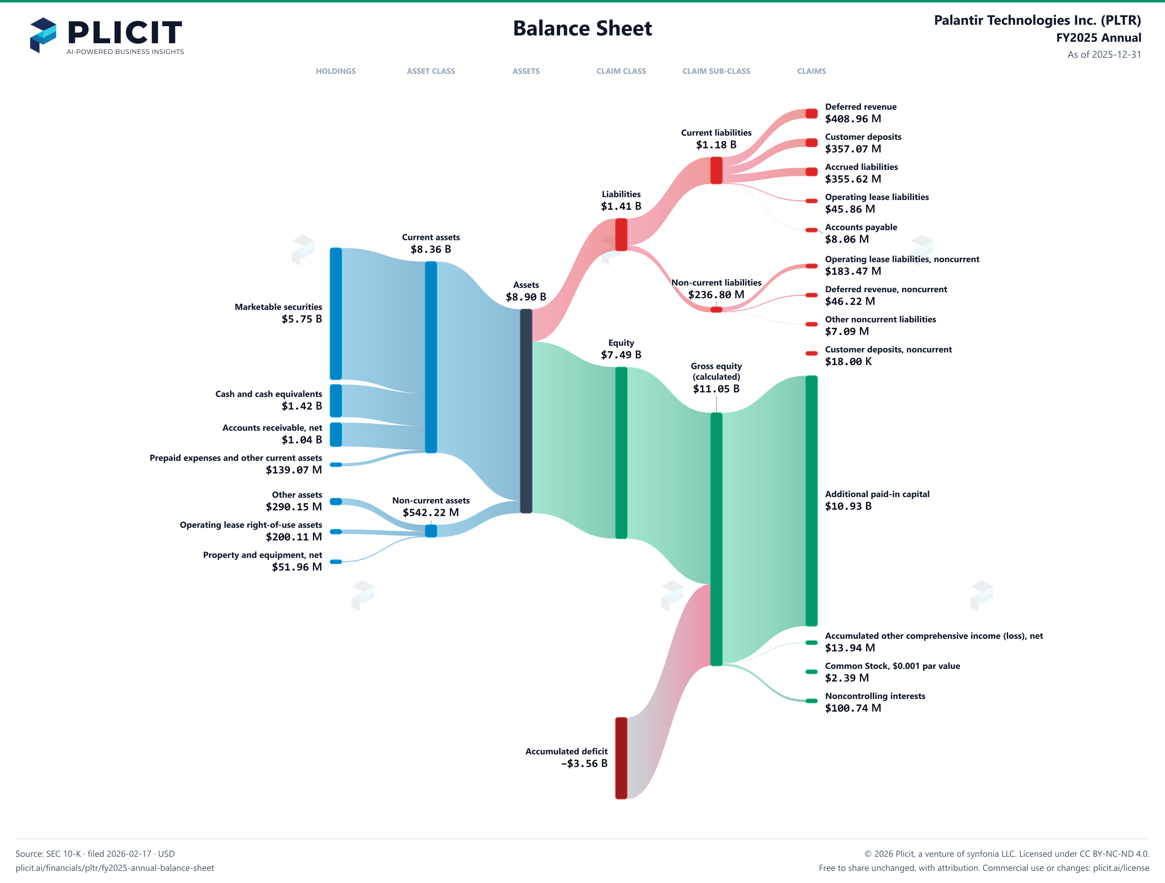 Palantir Technologies Inc. (PLTR) FY2025 Annual Balance Sheet Sankey chart