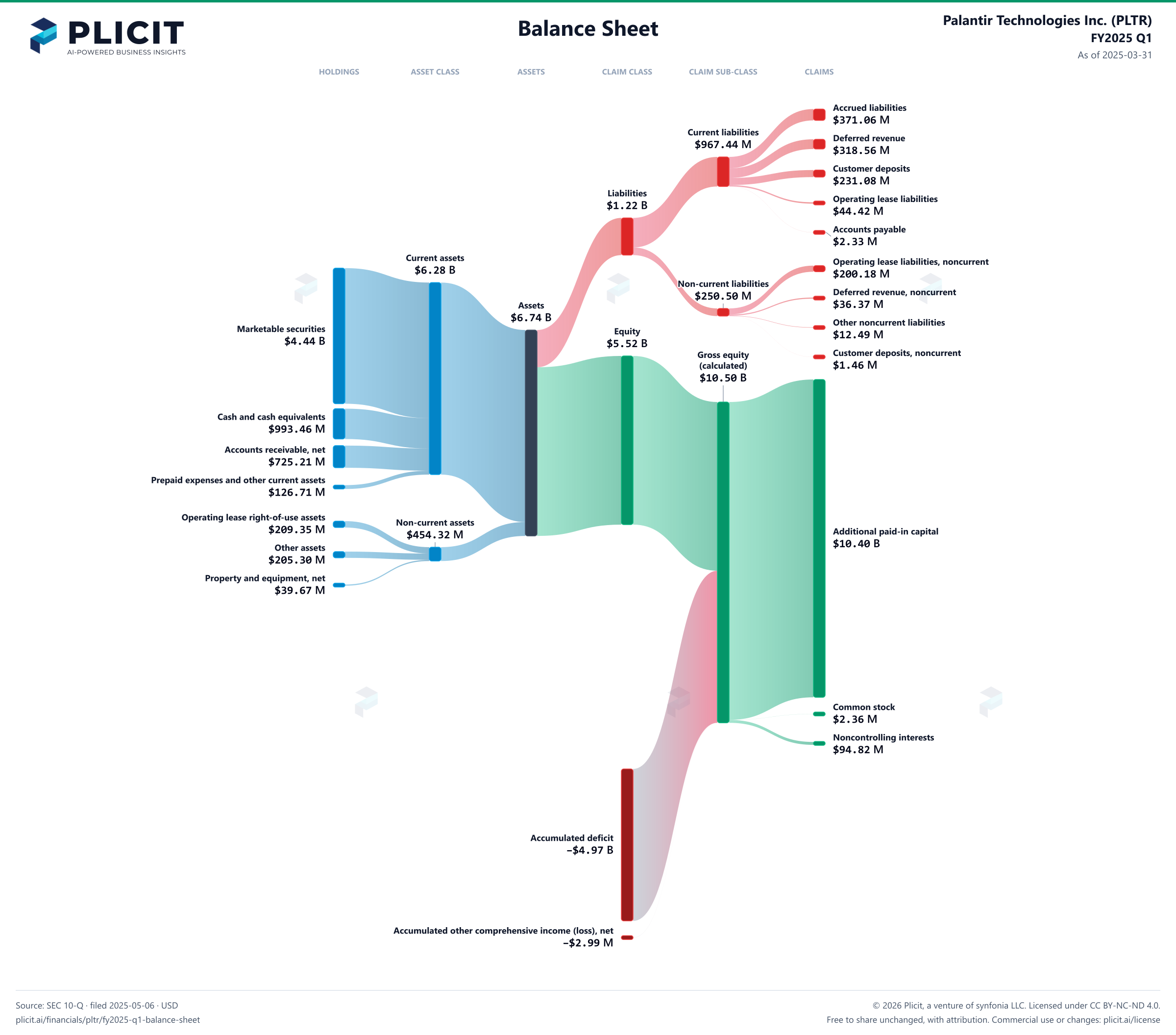 Palantir Technologies Inc. (PLTR) FY2025 Q1 Balance Sheet Sankey chart