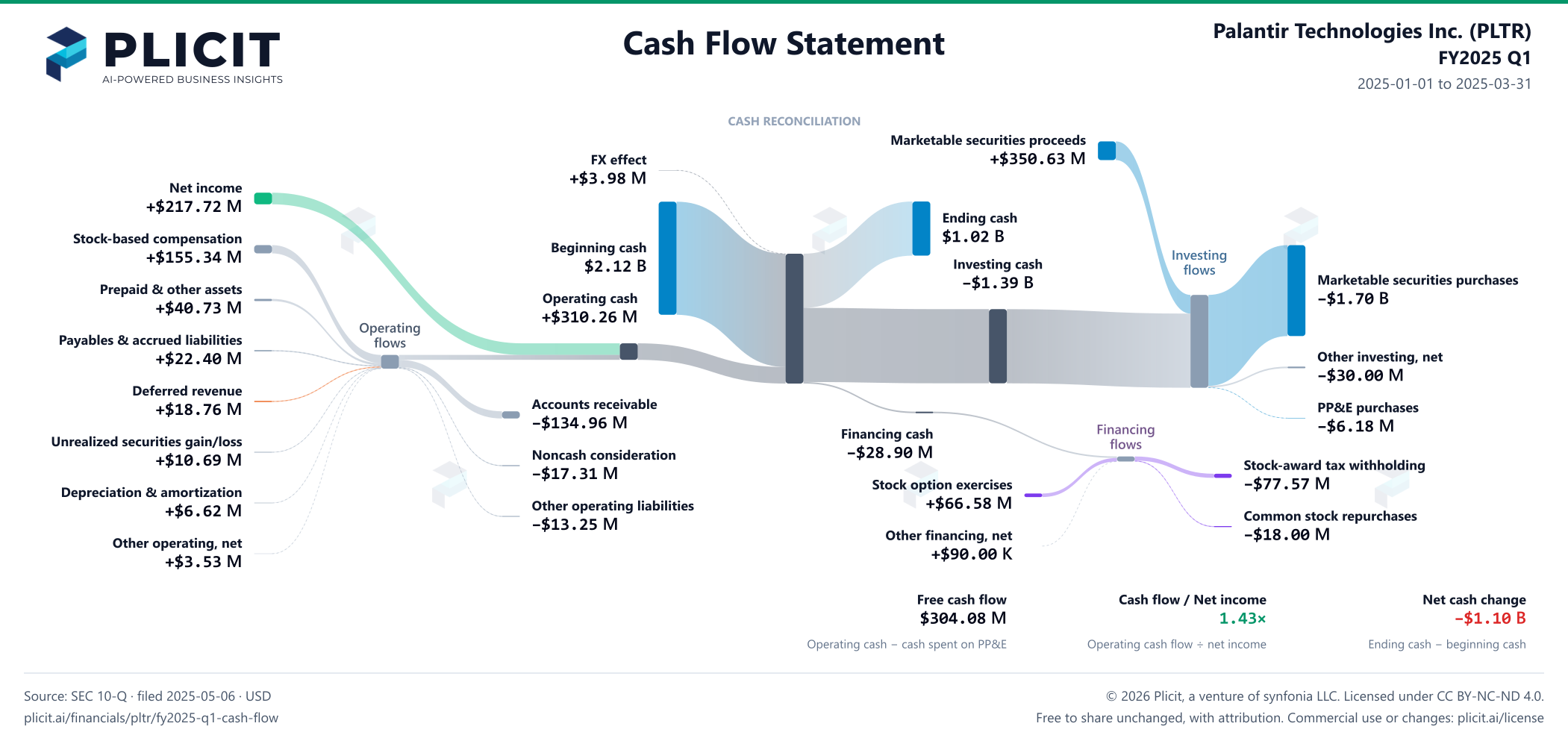 Palantir Technologies Inc. (PLTR) FY2025 Q1 Statement of Cash Flows Sankey chart