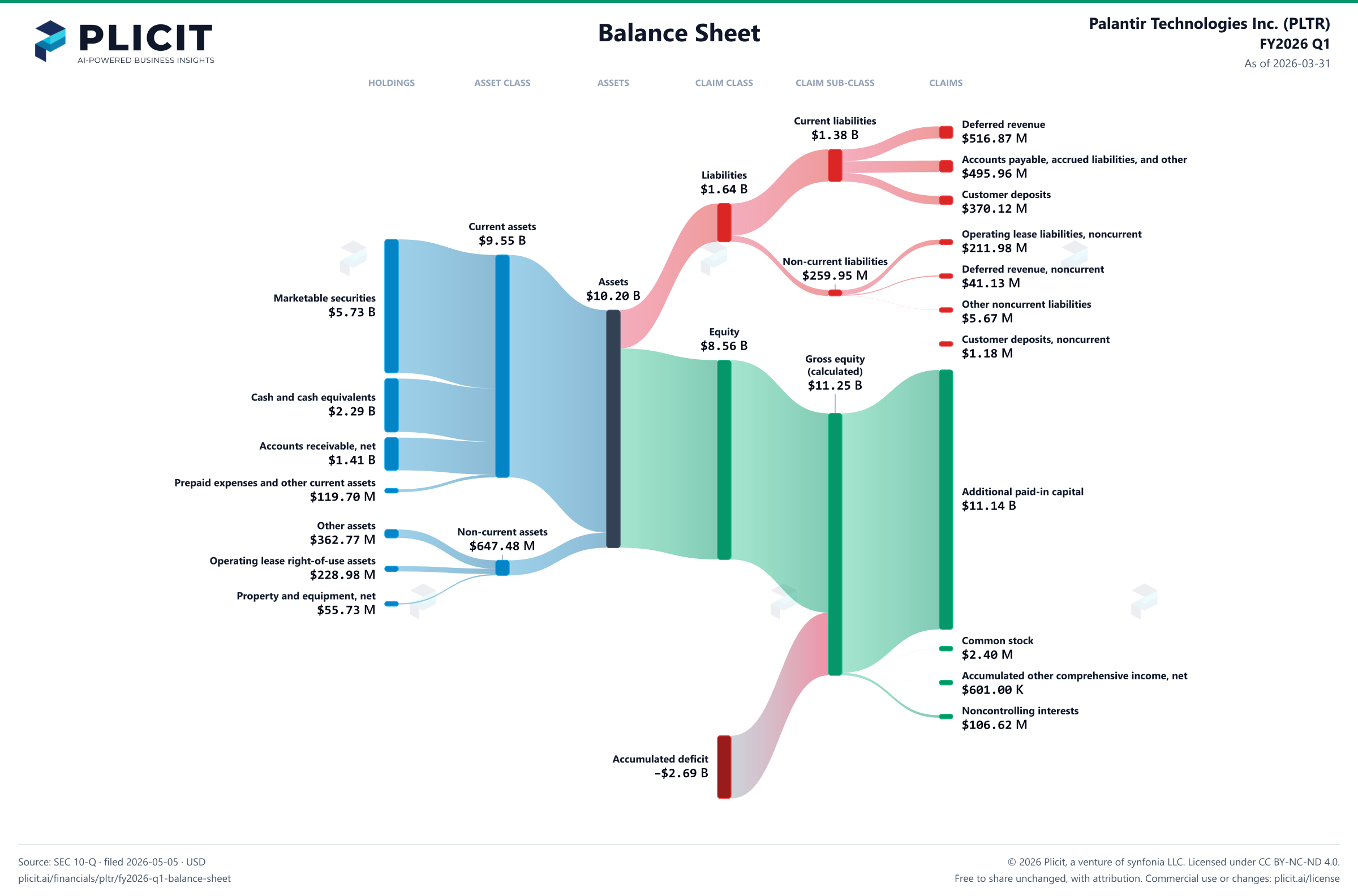 Palantir Technologies Inc. (PLTR) FY2026 Q1 Balance Sheet Sankey chart