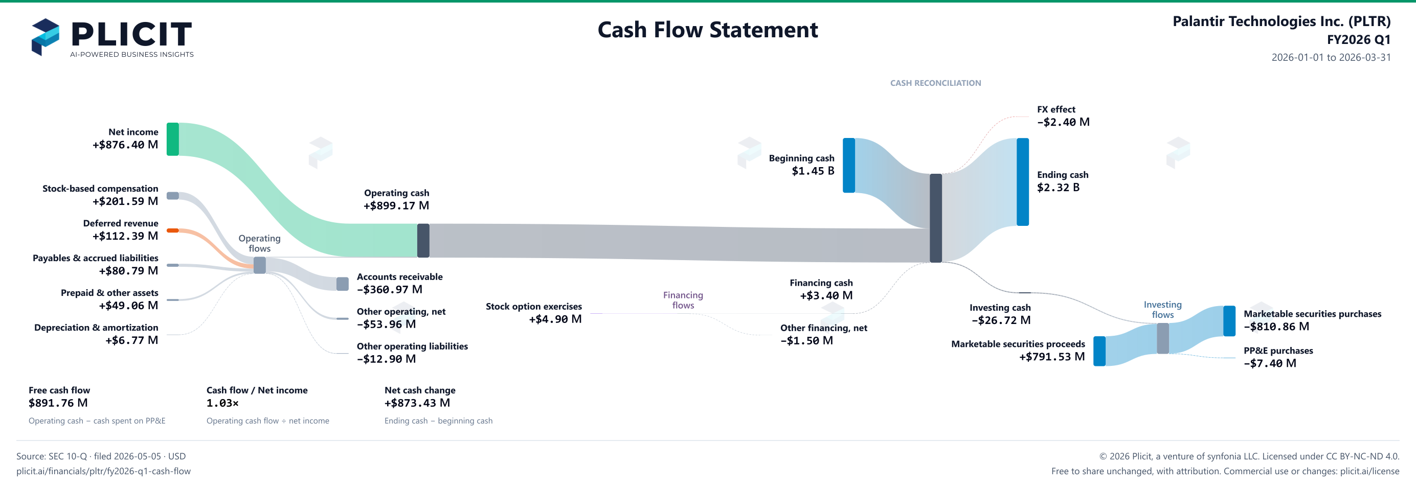Palantir Technologies Inc. (PLTR) FY2026 Q1 Statement of Cash Flows Sankey chart