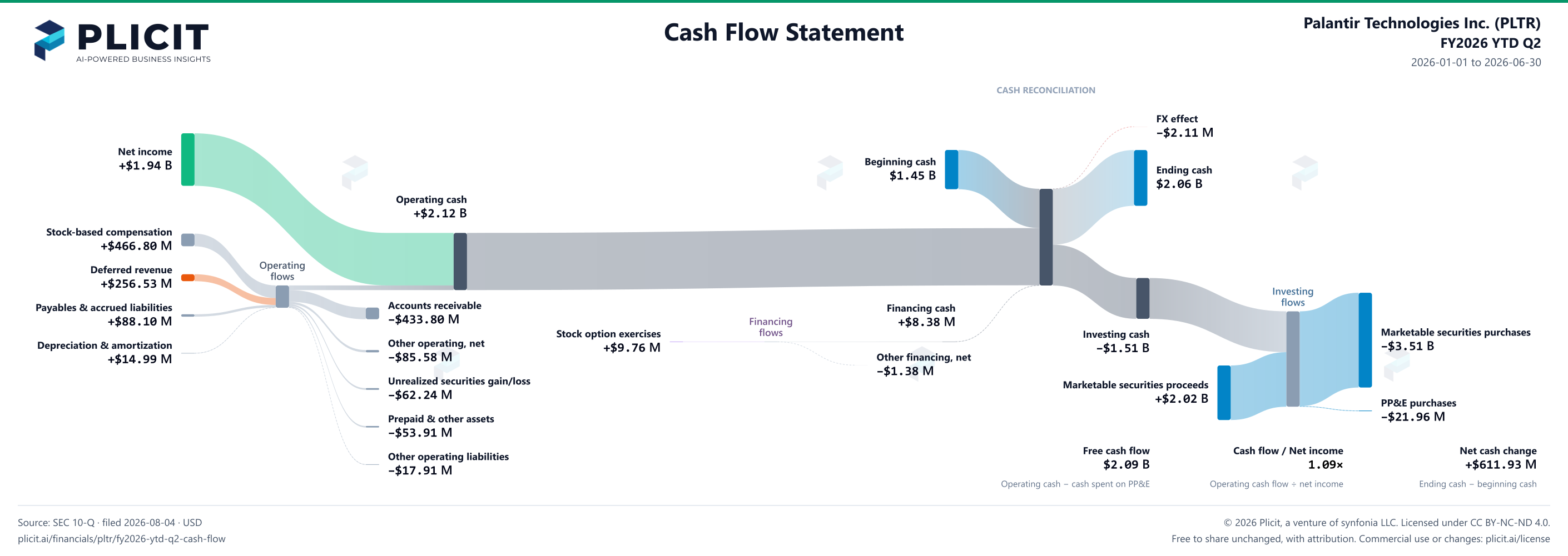 Palantir Technologies Inc. (PLTR) FY2026 YTD Q2 Statement of Cash Flows Sankey chart