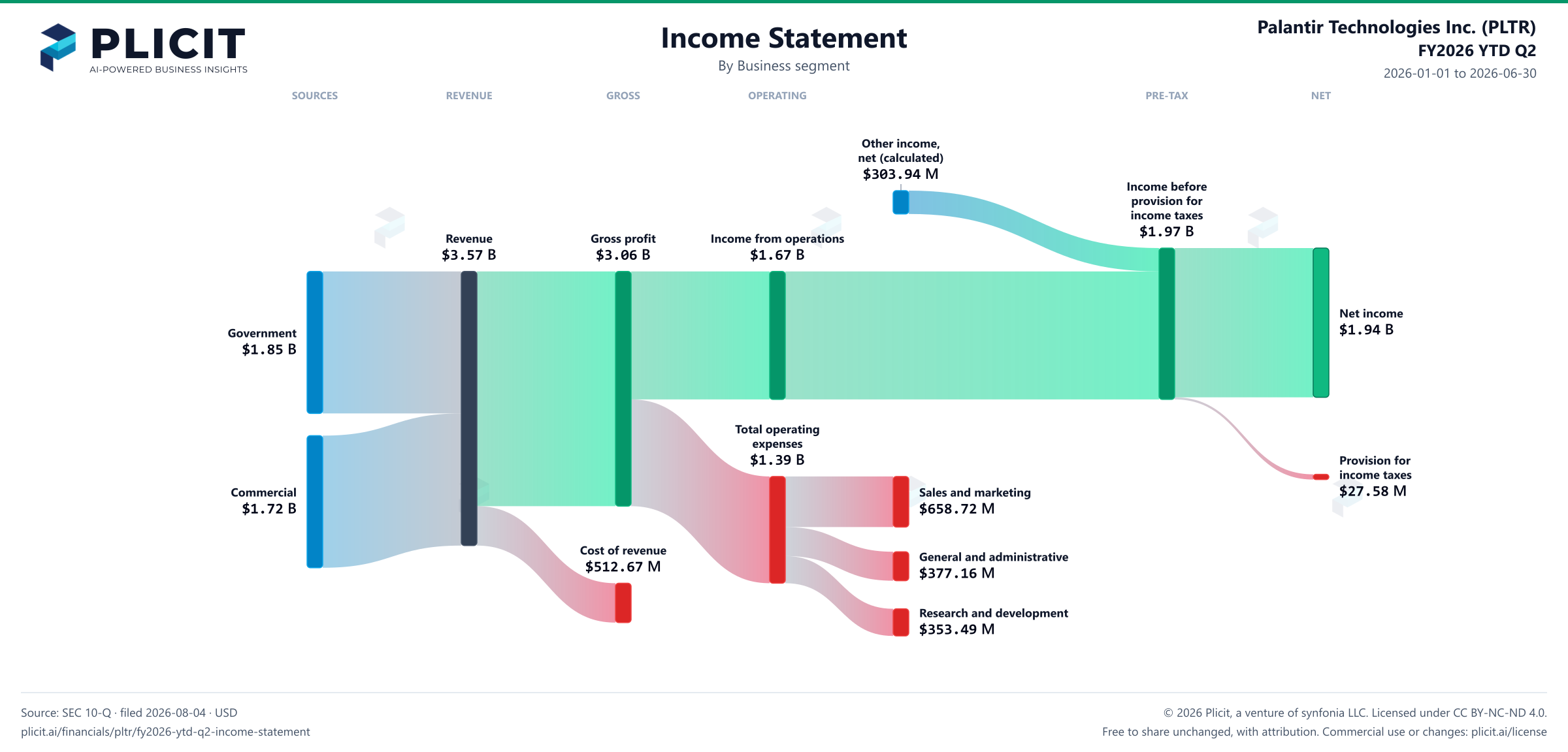 Palantir Technologies Inc. (PLTR) FY2026 YTD Q2 P&L / Income Statement Sankey chart