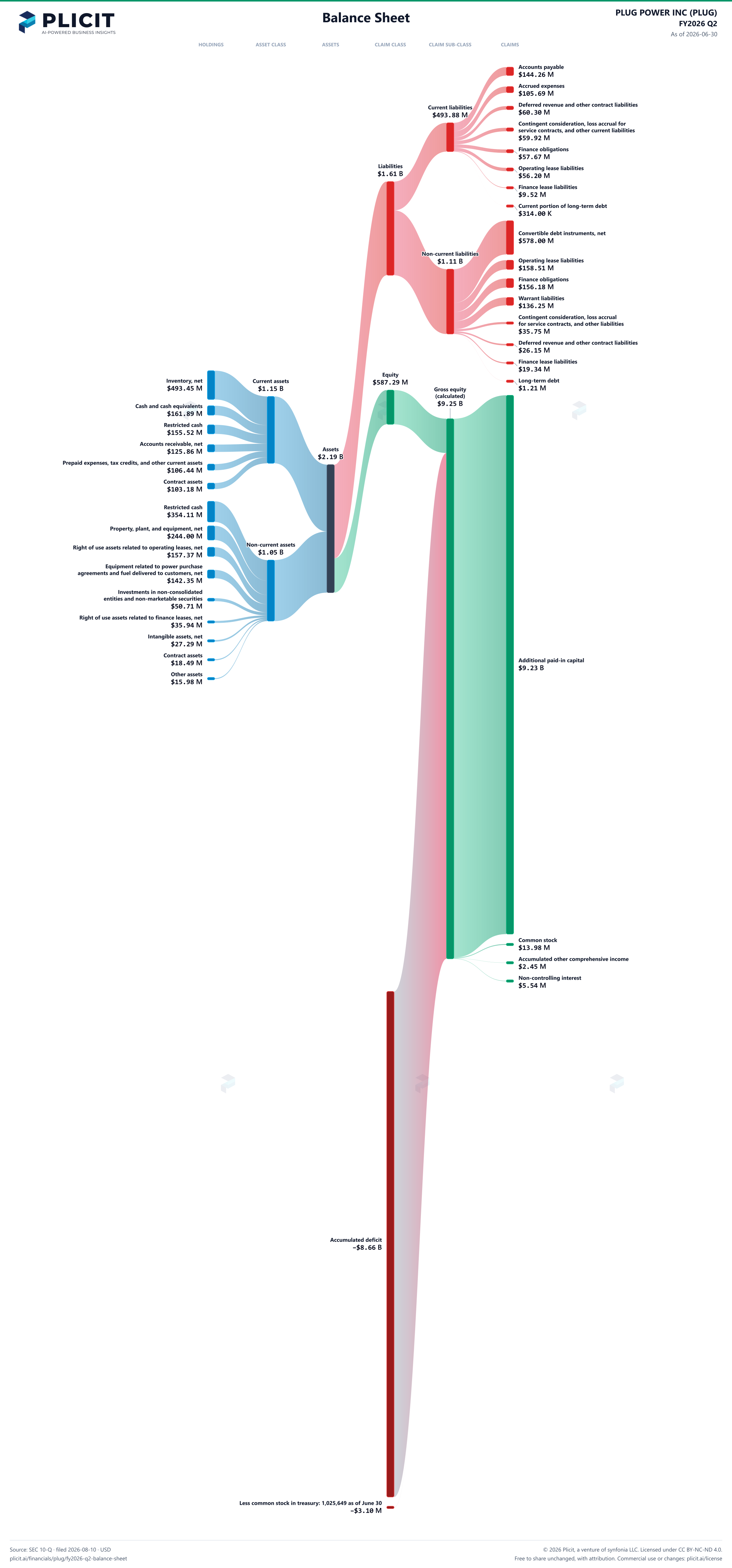 PLUG POWER INC (PLUG) FY2026 Q2 Balance Sheet Sankey chart