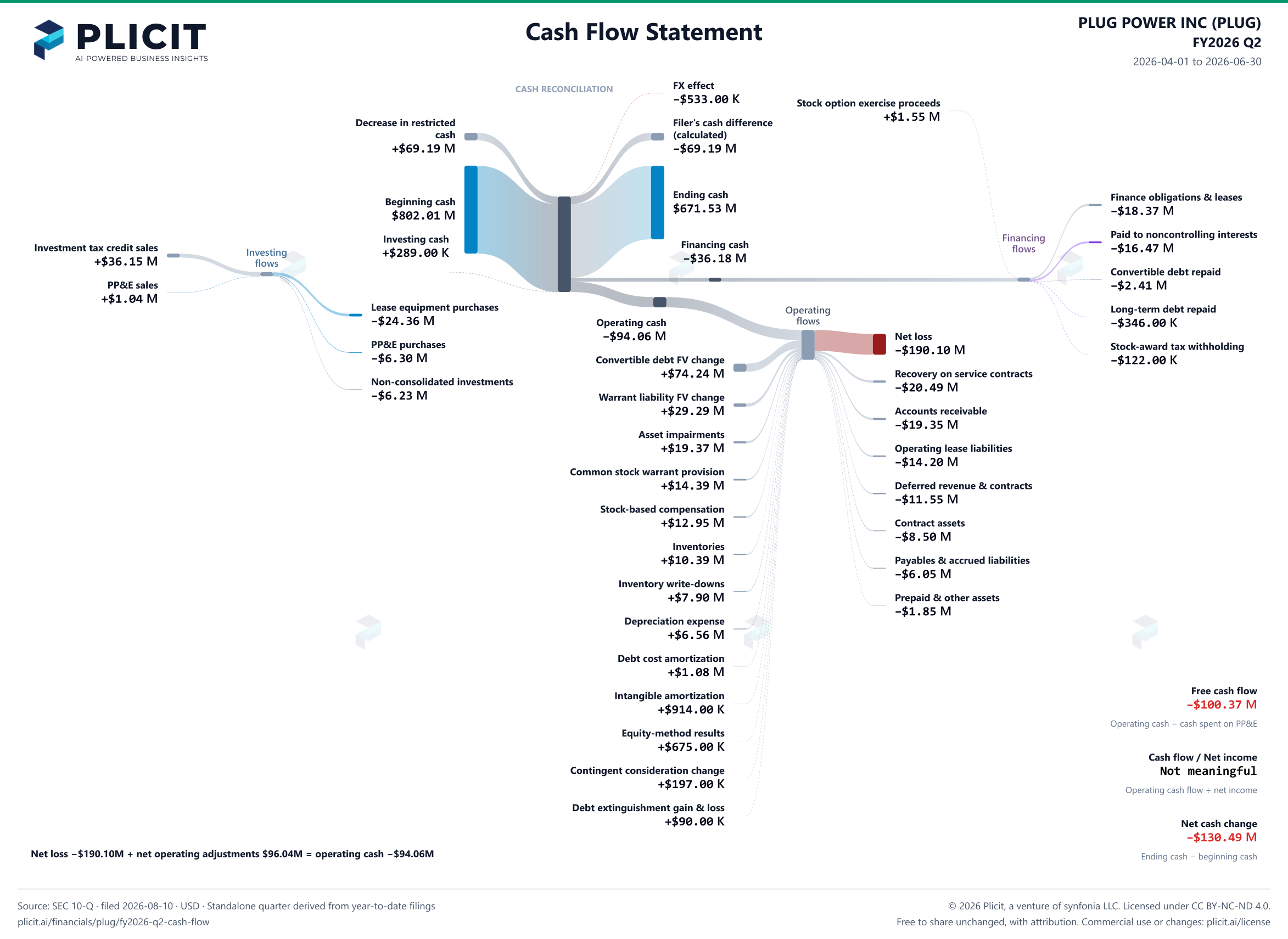 PLUG POWER INC (PLUG) FY2026 Q2 Statement of Cash Flows Sankey chart