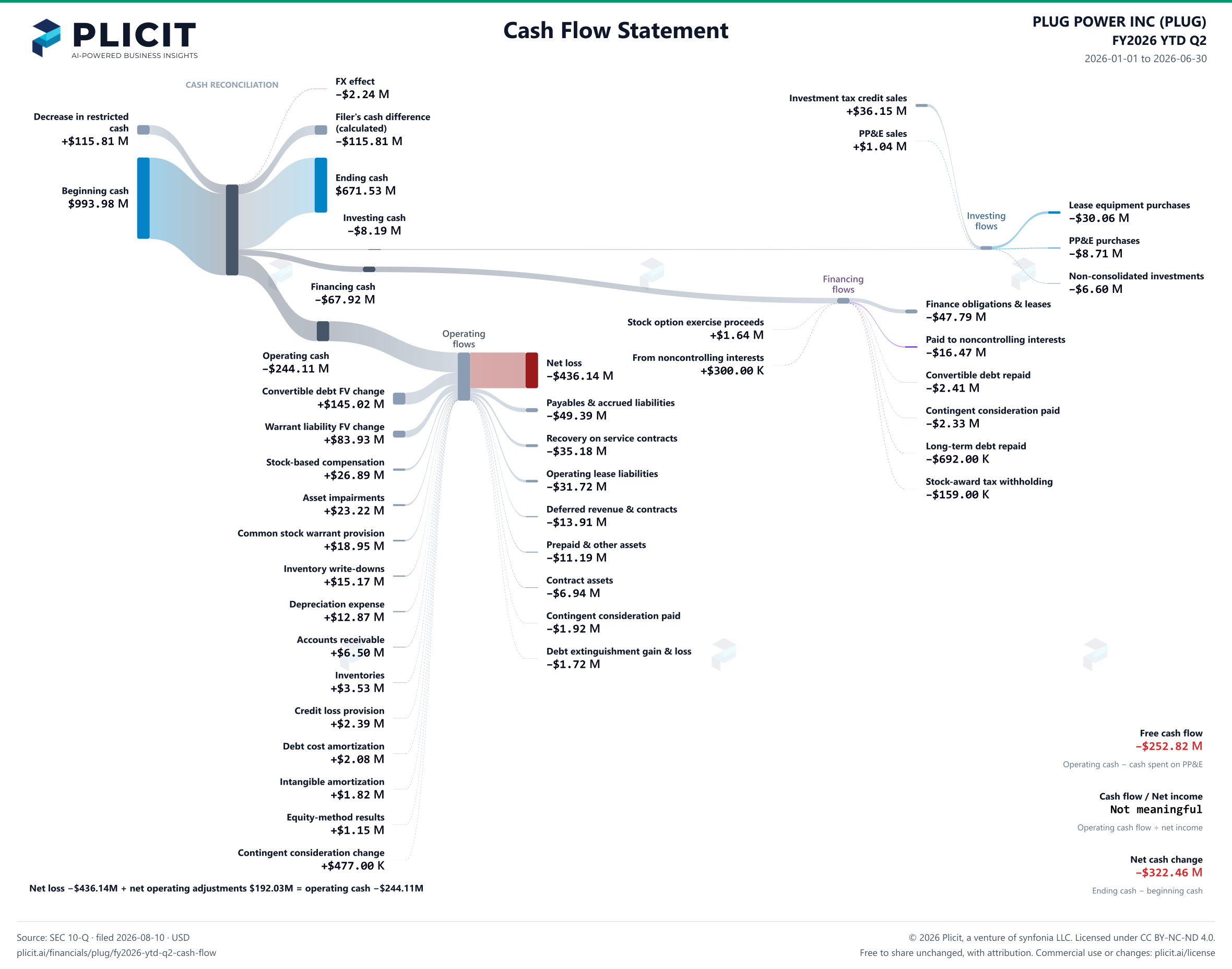 PLUG POWER INC (PLUG) FY2026 YTD Q2 Statement of Cash Flows Sankey chart