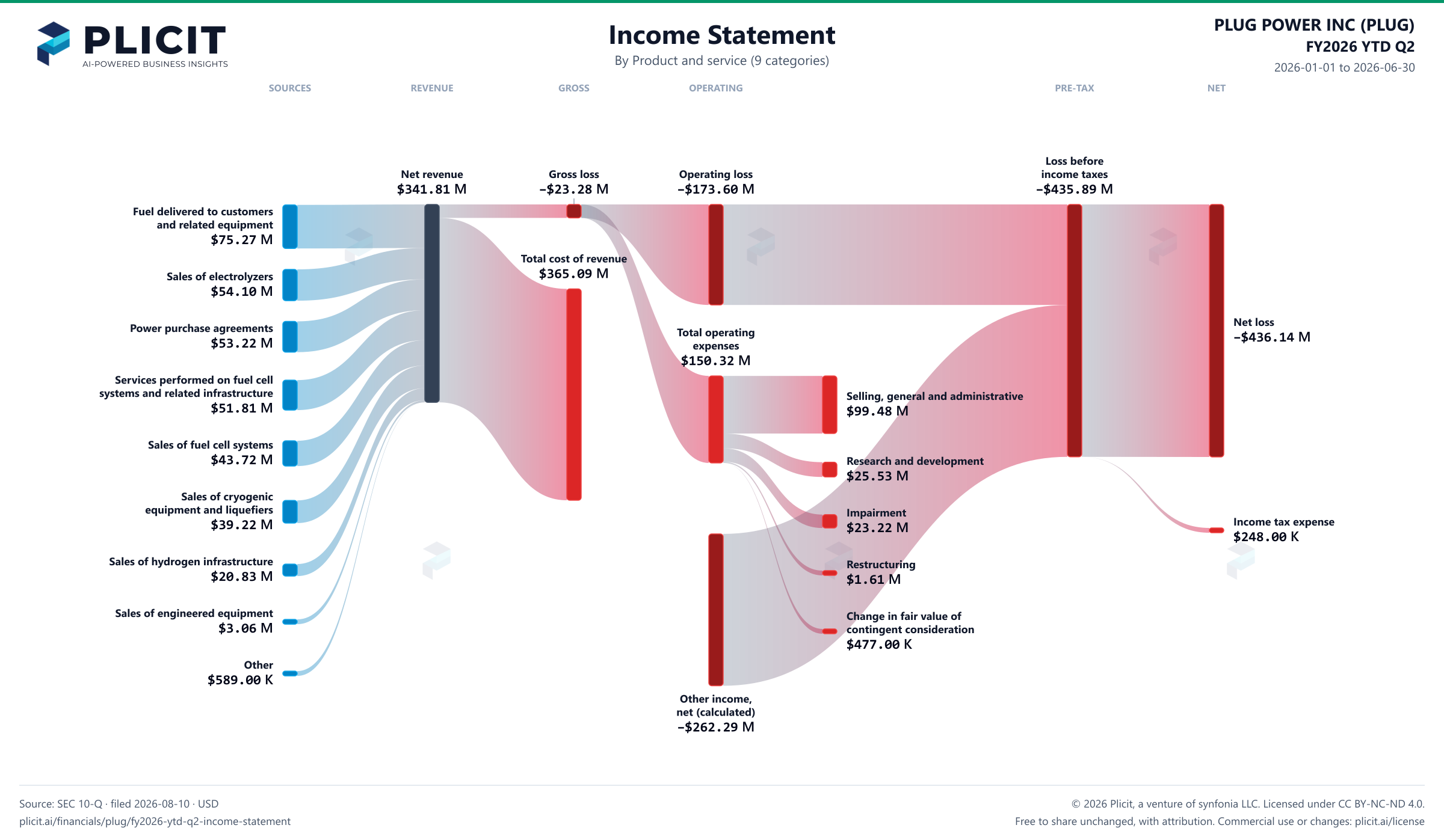 PLUG POWER INC (PLUG) FY2026 YTD Q2 P&L / Income Statement Sankey chart, Product and service (9 categories) view